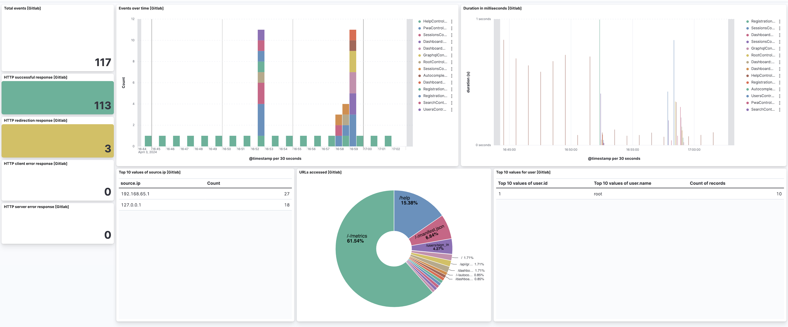 GitLab production overview