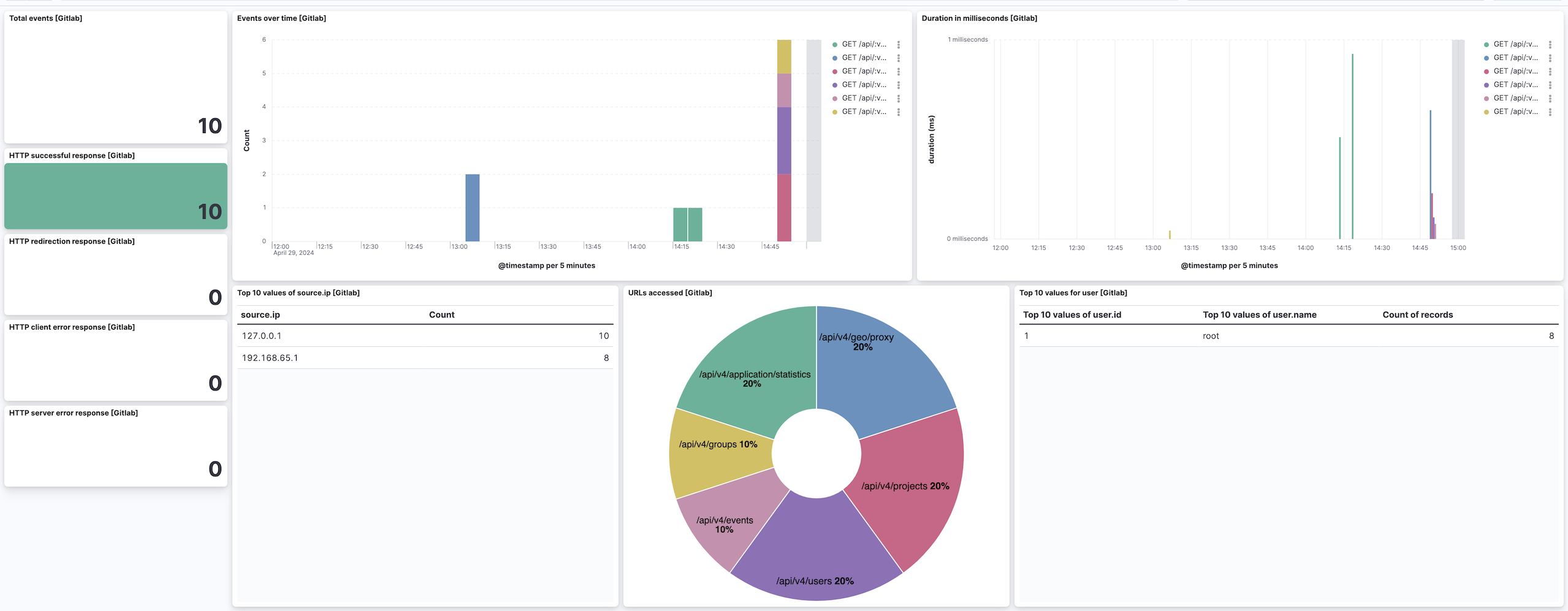 GitLab api overview