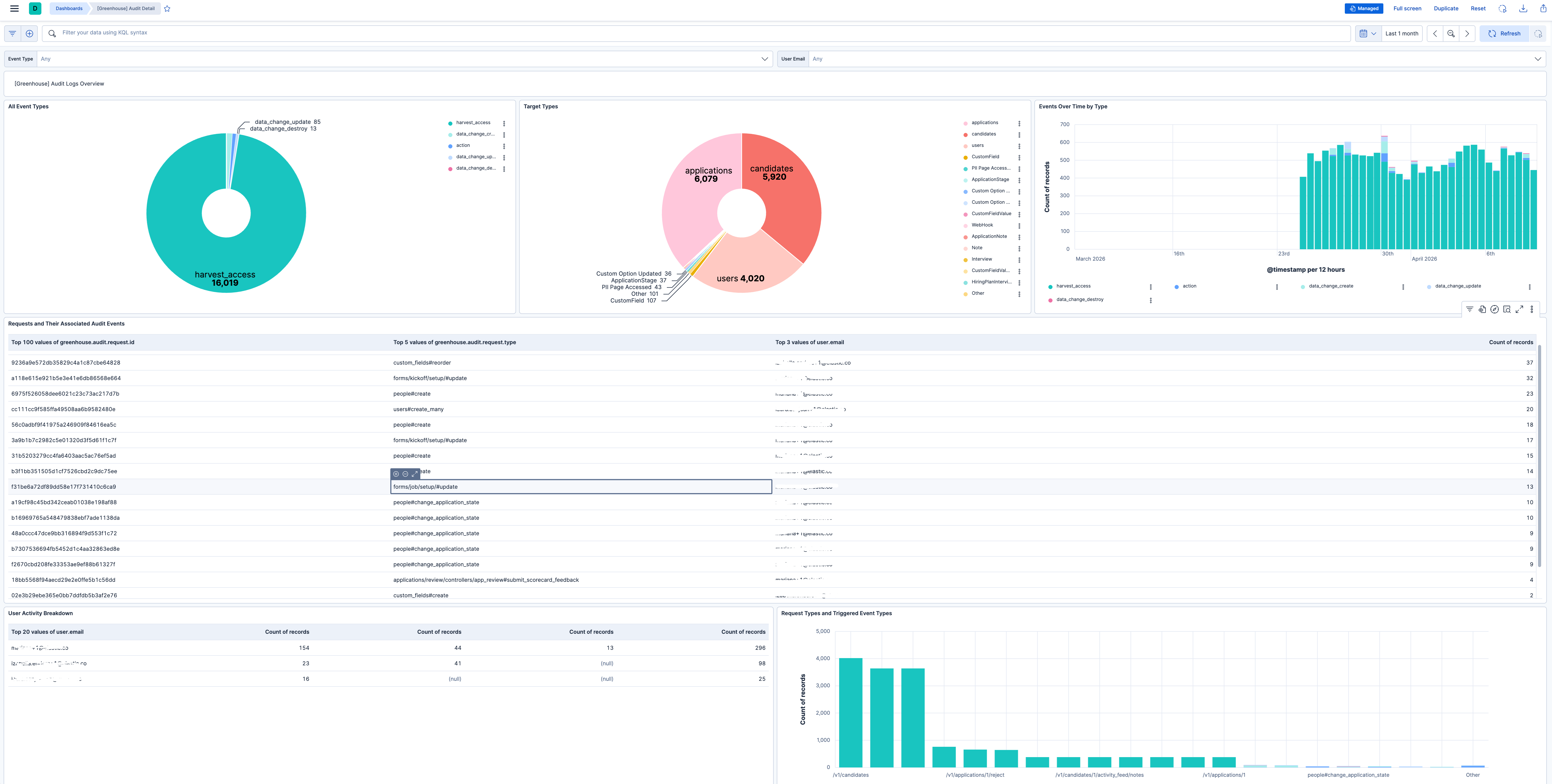 Greenhouse Audit Logs Overview