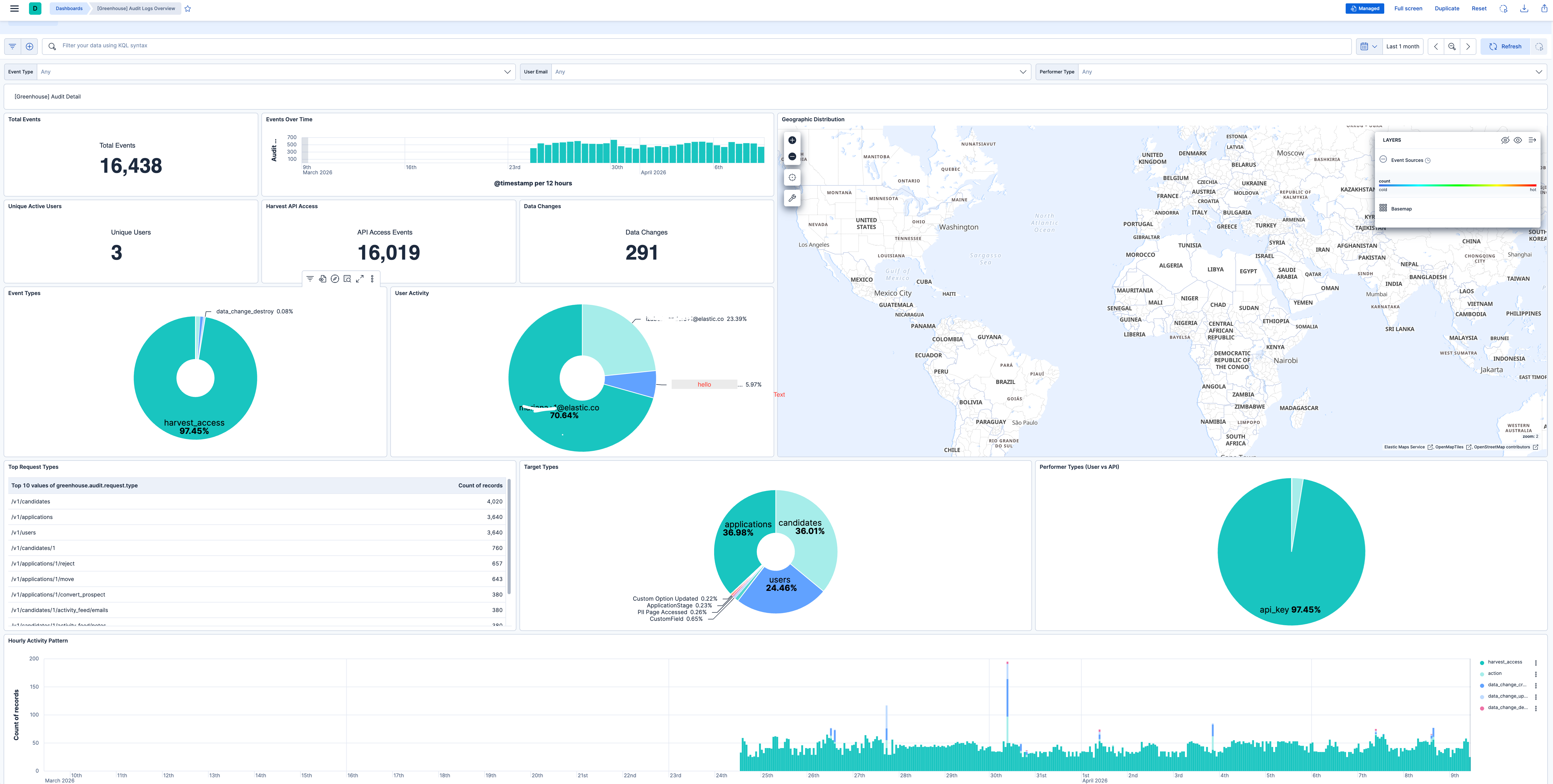 Greenhouse Audit Detail