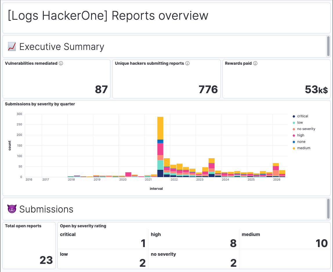 HackerOne Report Dashboard