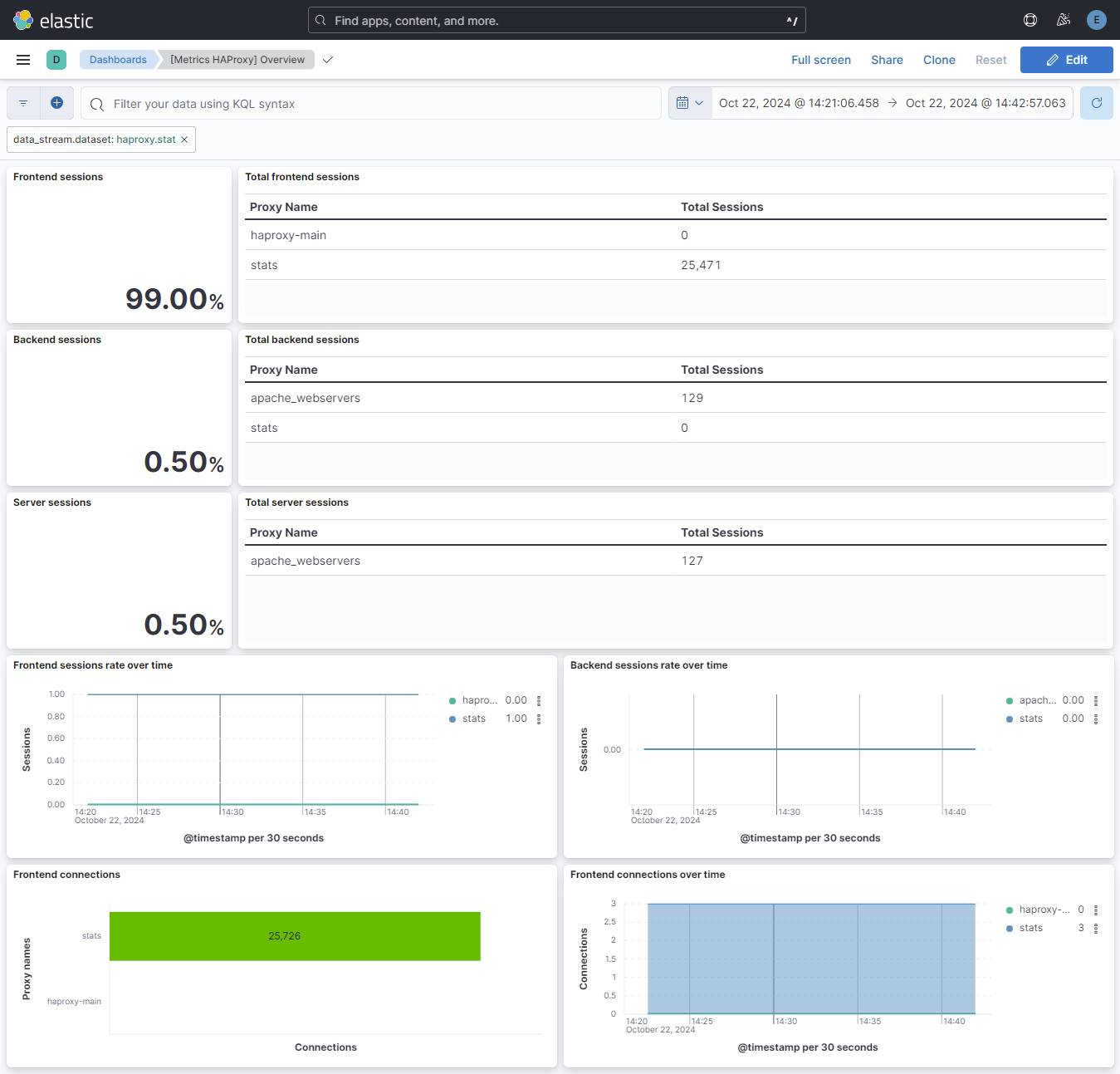 HAProxy Metrics overview
