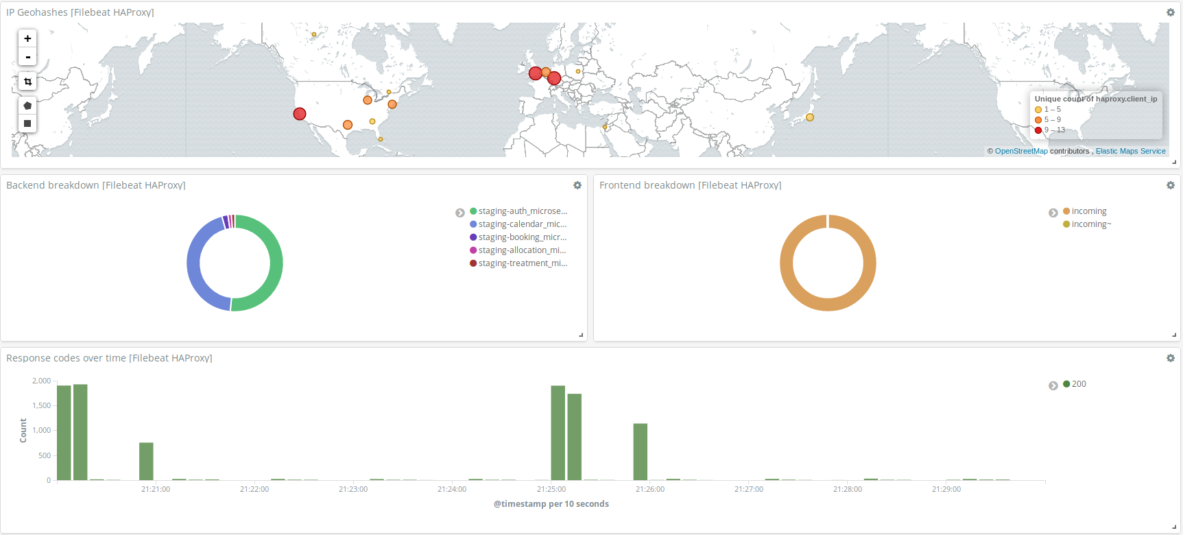 Kibana HAProxy overview