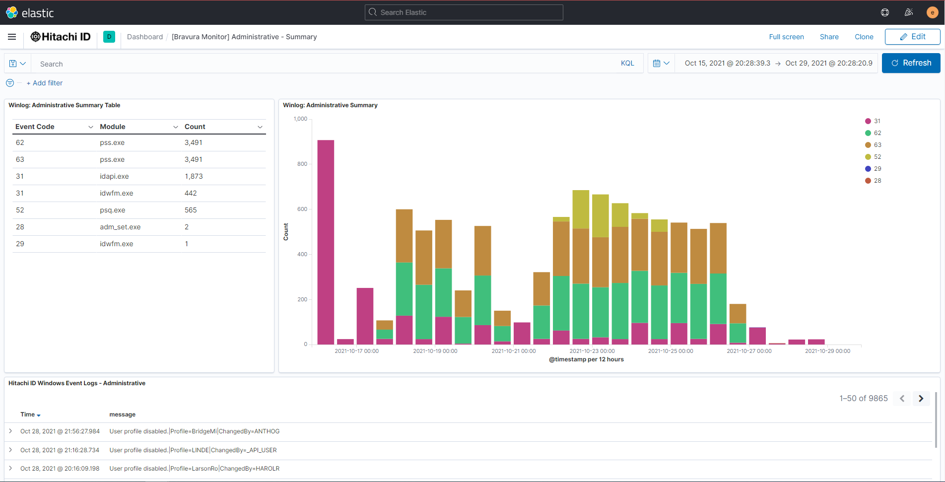 Kibana Bravura Monitor dashboard example 4