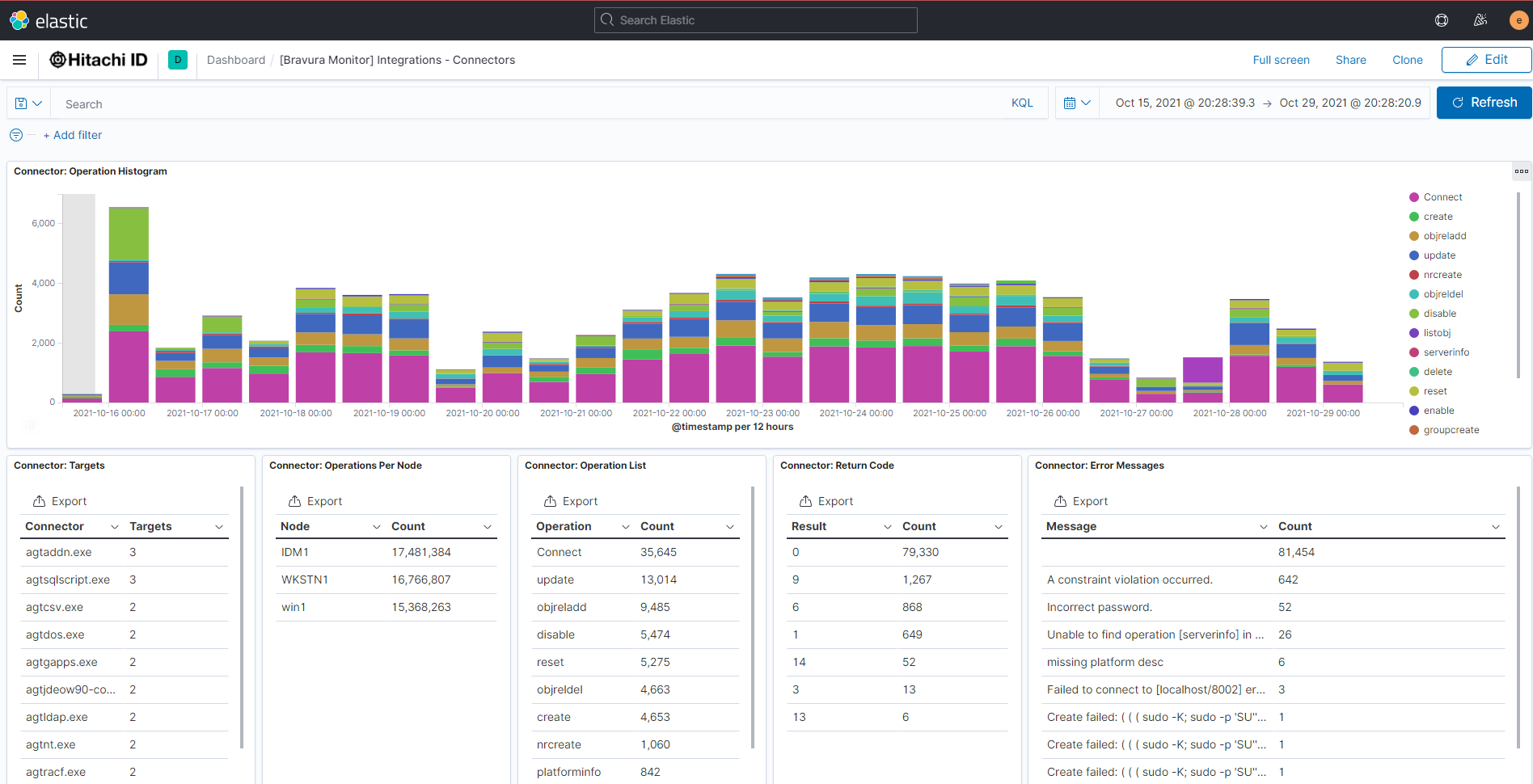 Kibana Bravura Monitor dashboard example 3