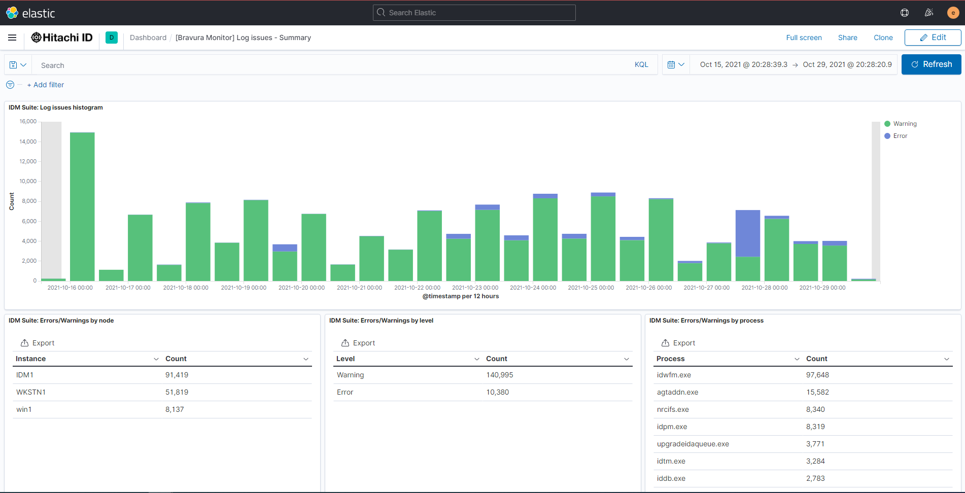 Kibana Bravura Monitor dashboard example 1