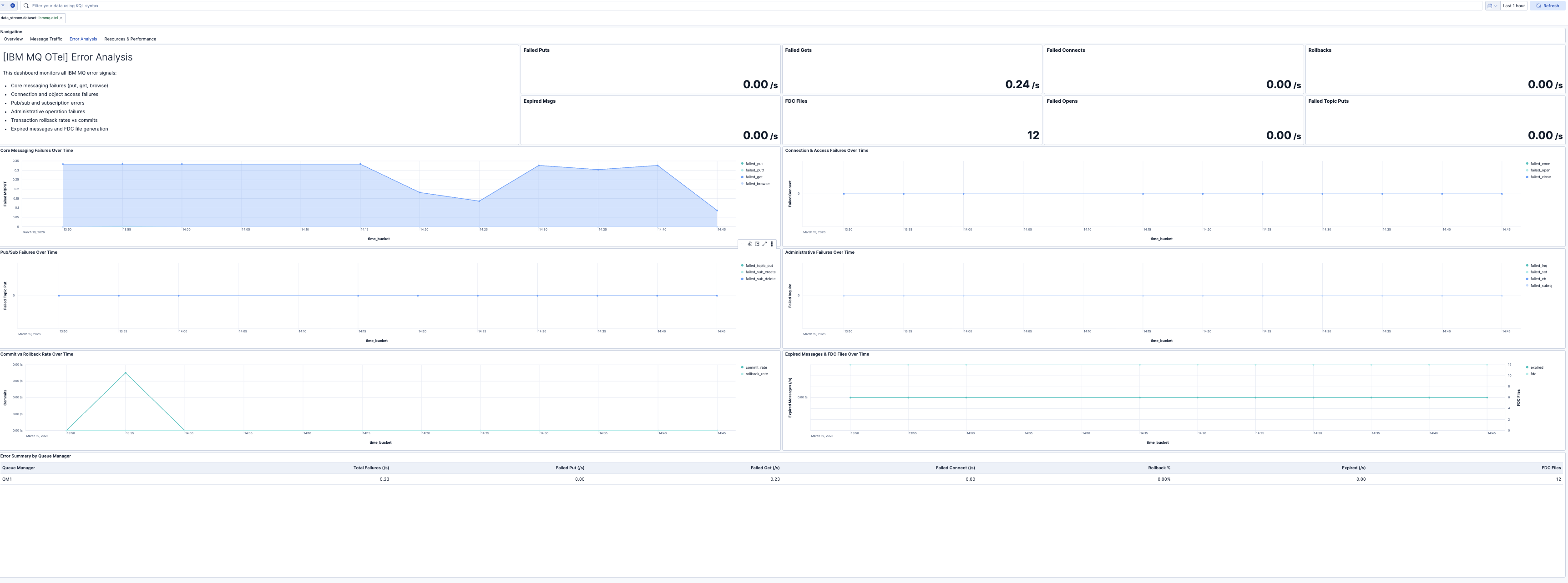 IBM MQ Error Analysis
