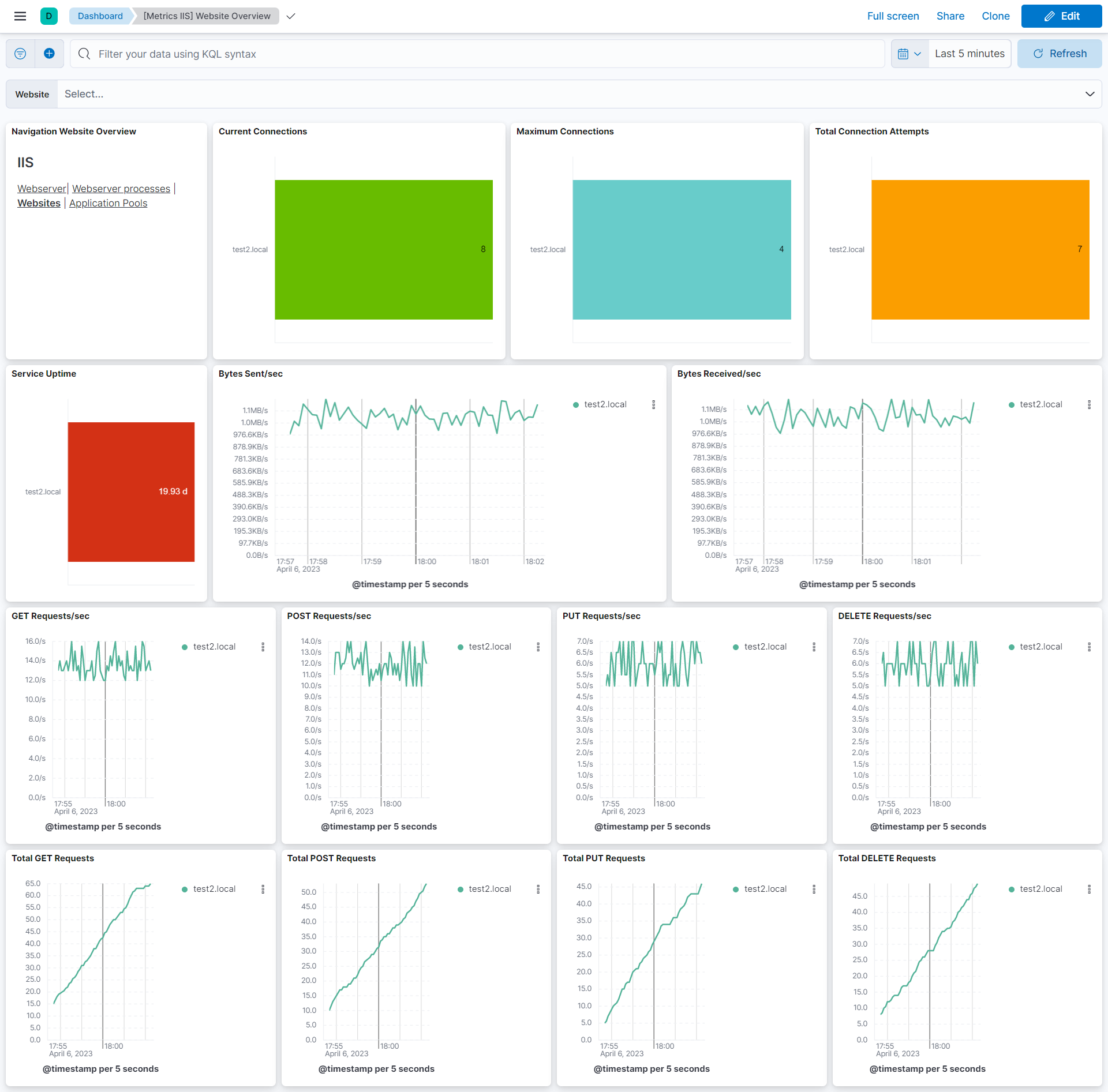 Metricbeat IIS Website Overview