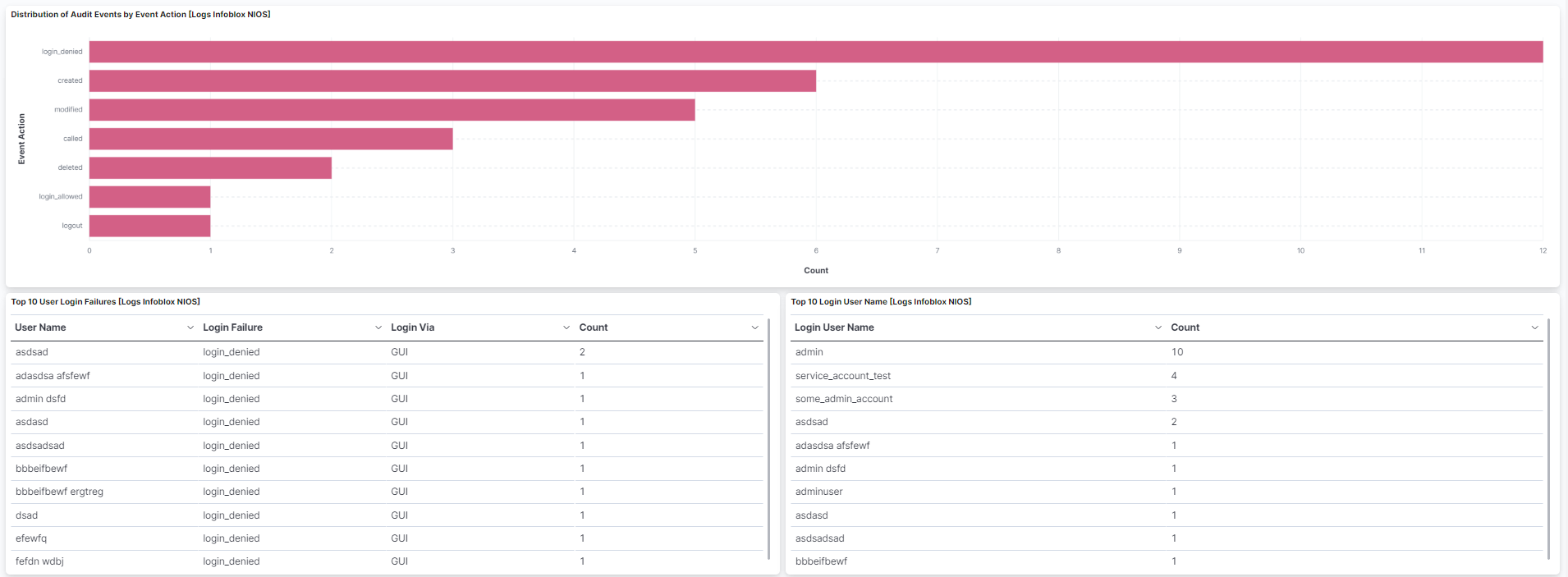 Infoblox NIOS dashboard screenshot