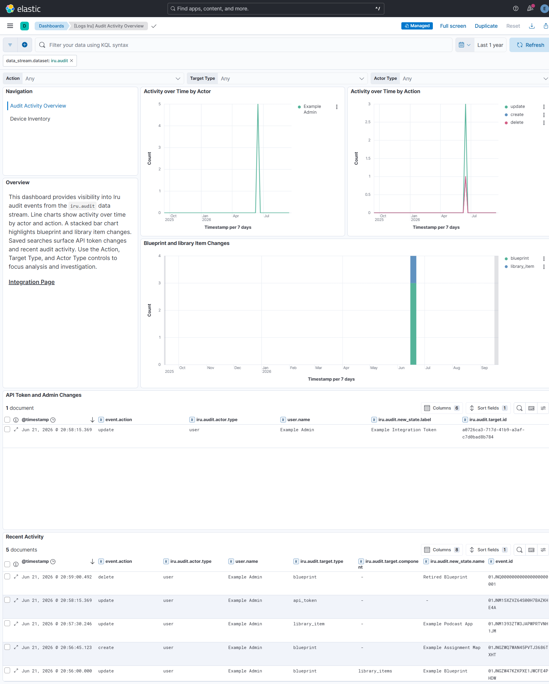 Iru Audit Activity Overview Dashboard