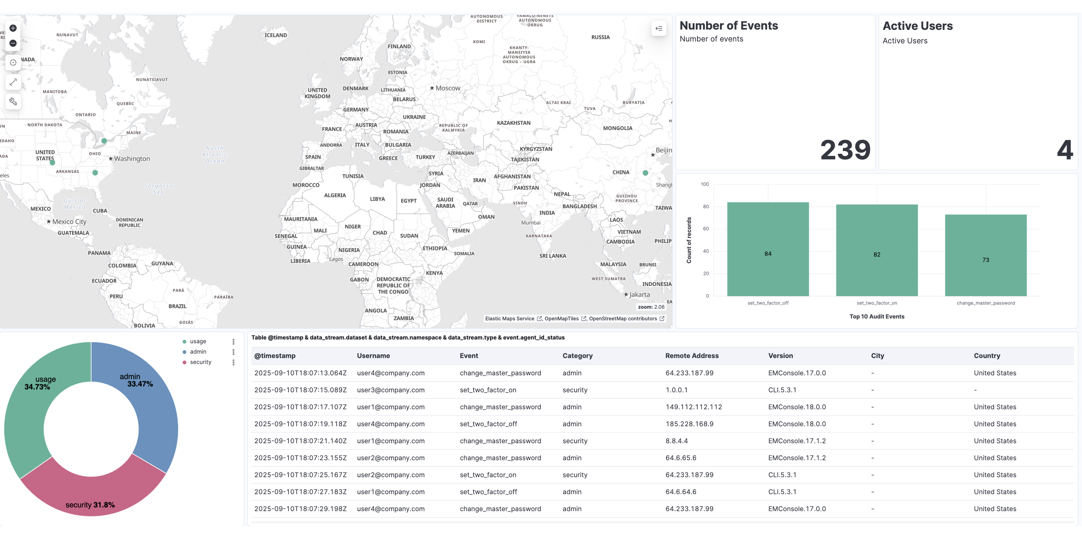 Keeper Security Dashboard