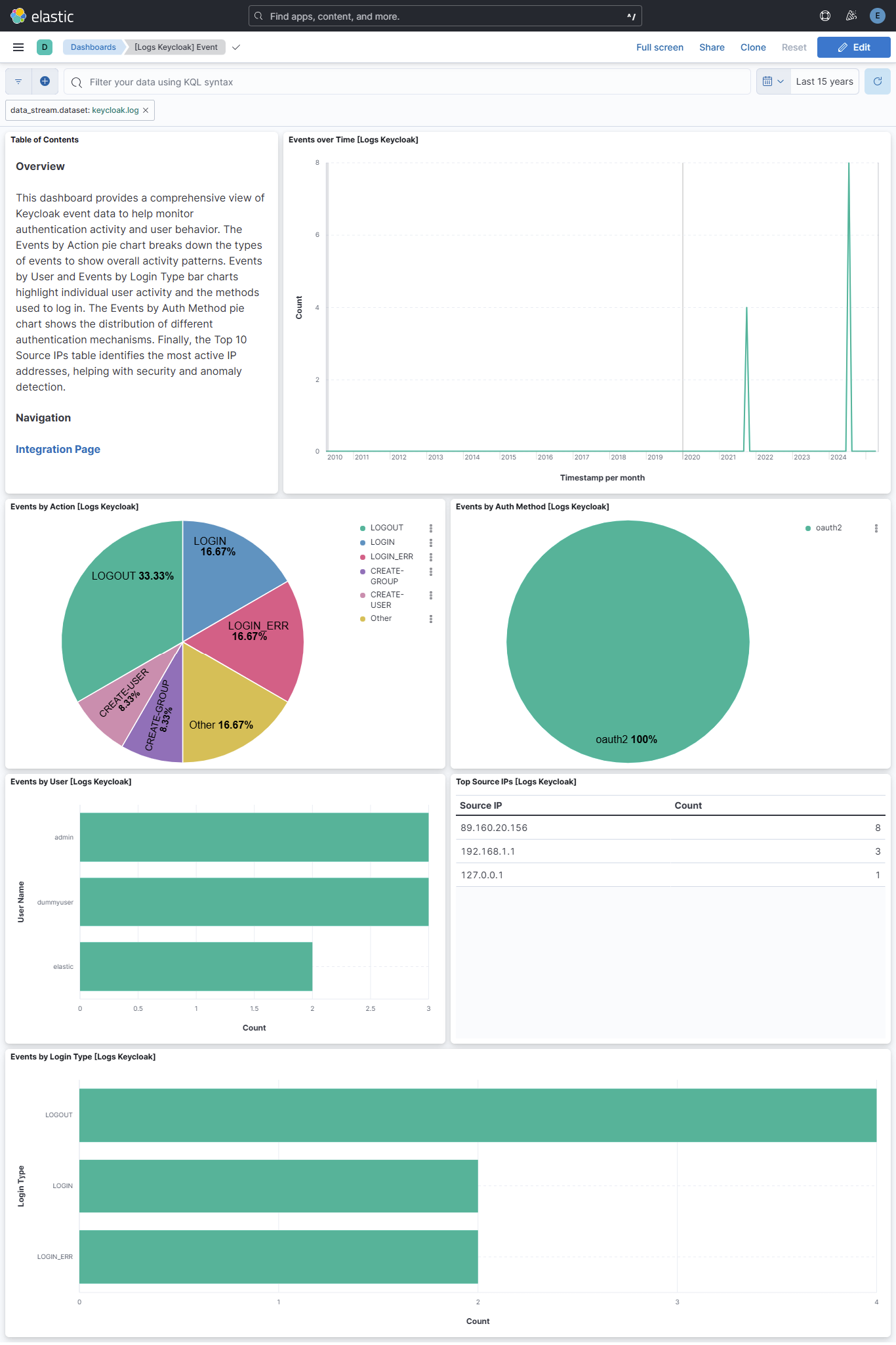 Keycloak Overview Dashboard Screenshot
