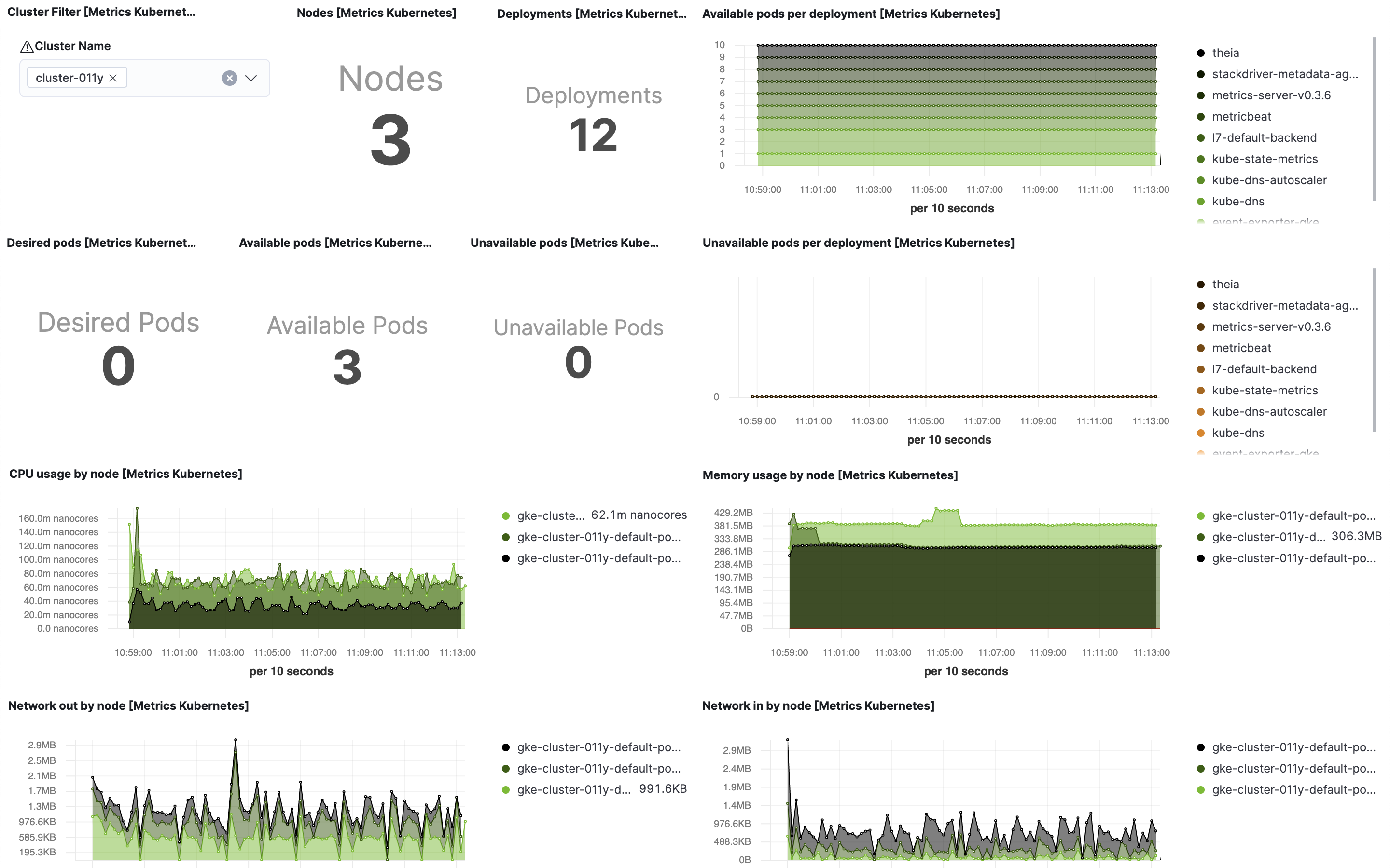 Metricbeat Kubernetes Overview