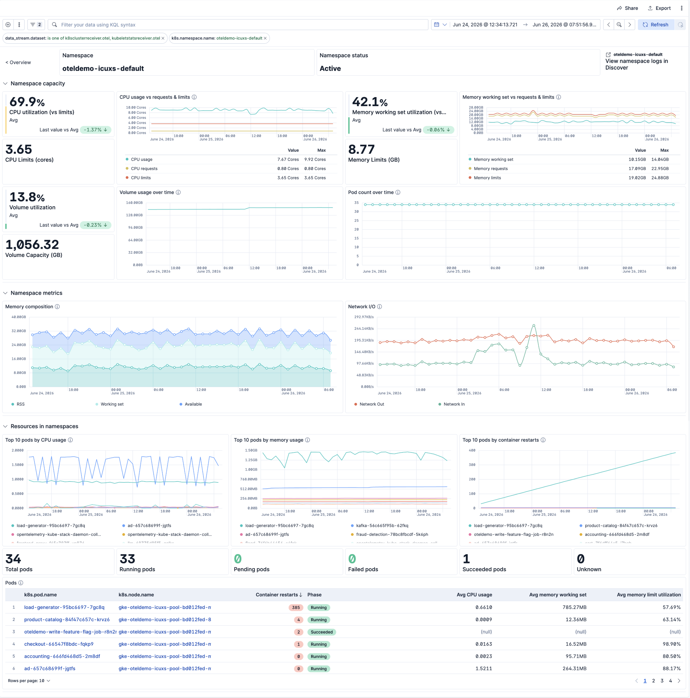Kubernetes Namespace Details Dashboard