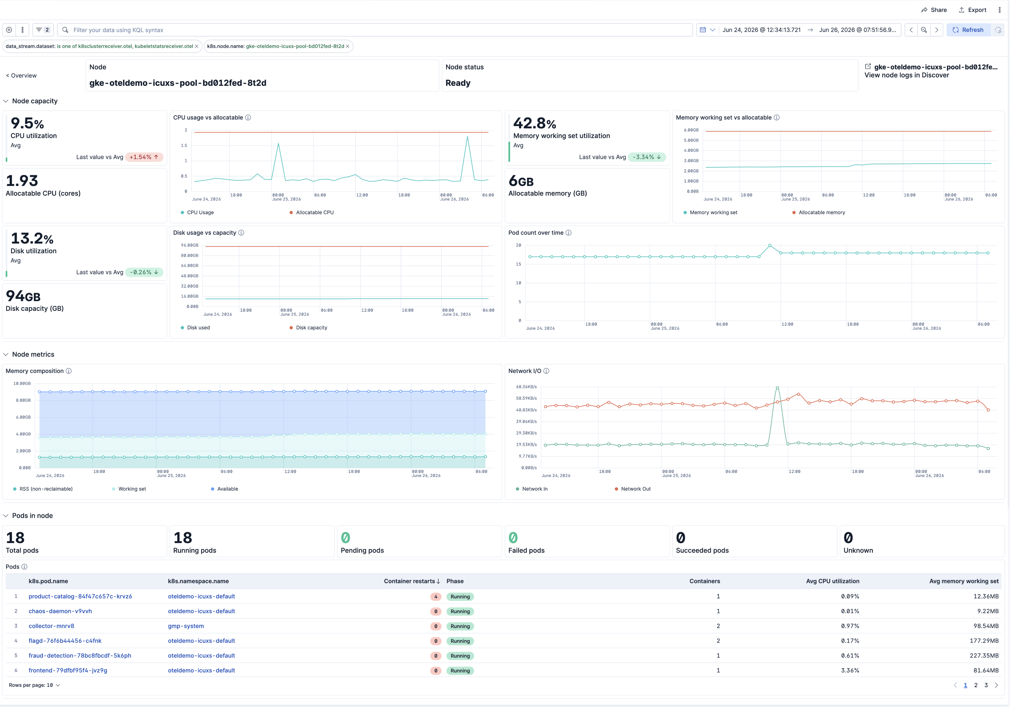 Kubernetes Node Details Dashboard