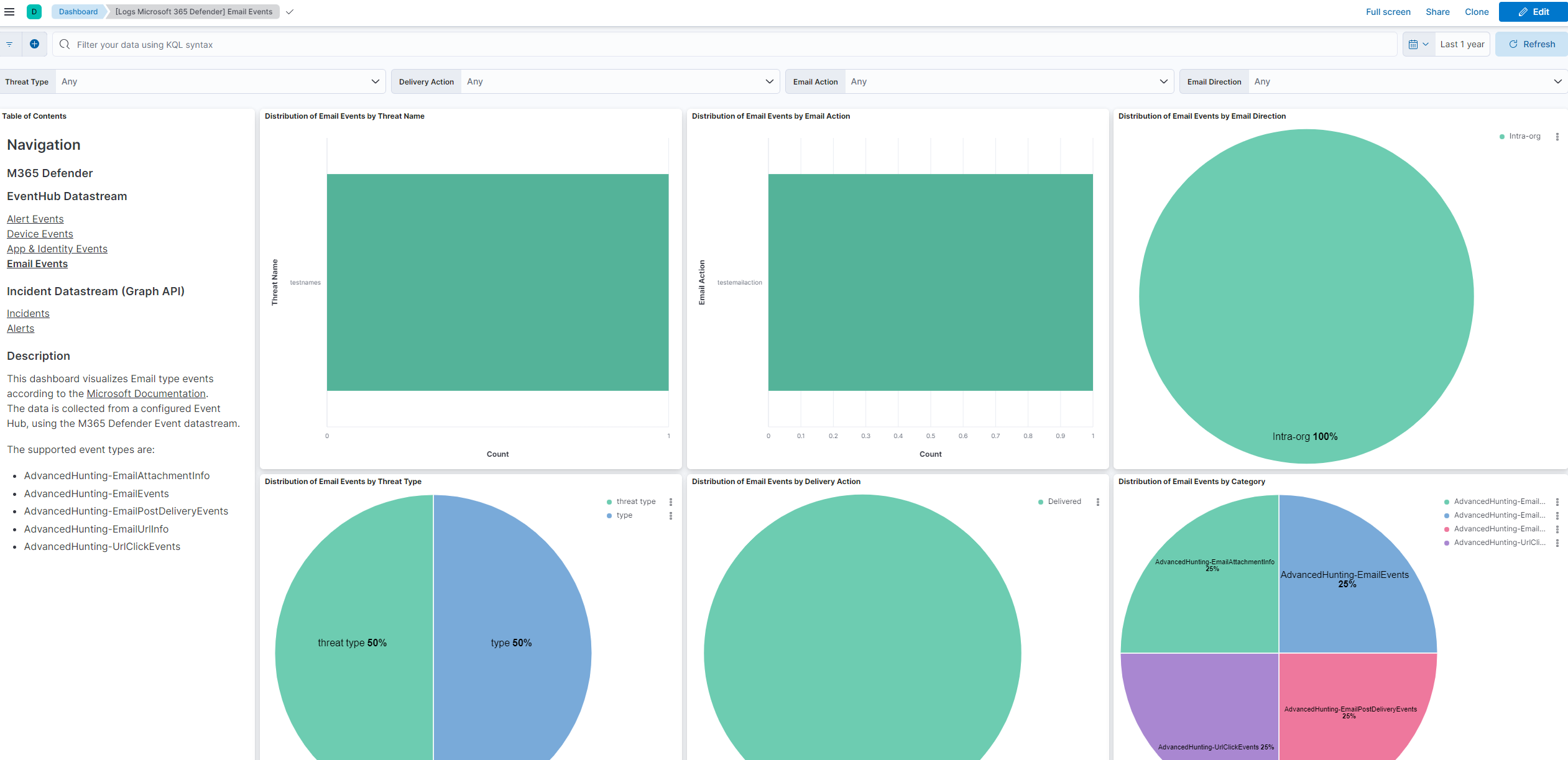 Microsoft Defender XDR (Events) Email Dashboard