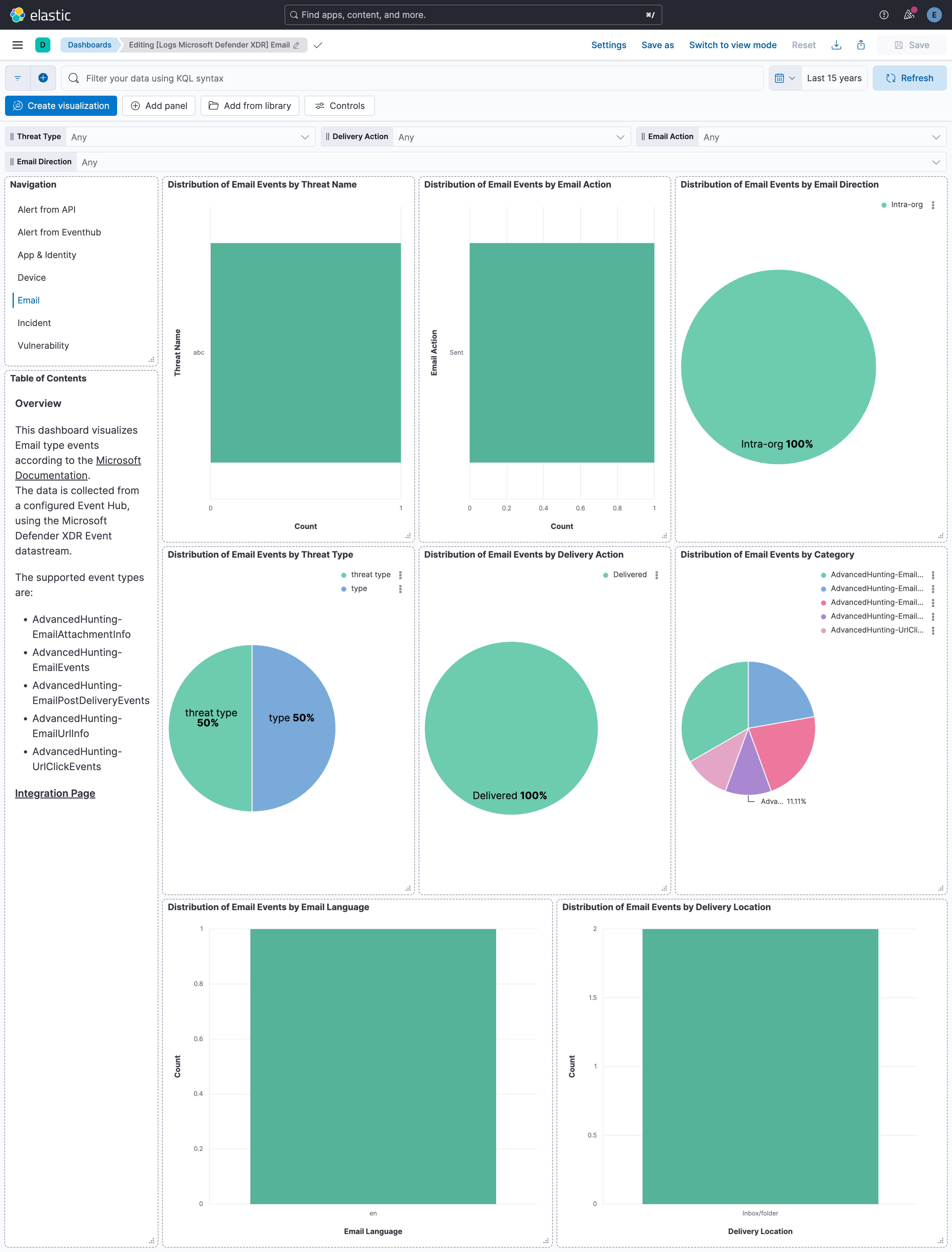 Microsoft Defender XDR (Events) Email Dashboard