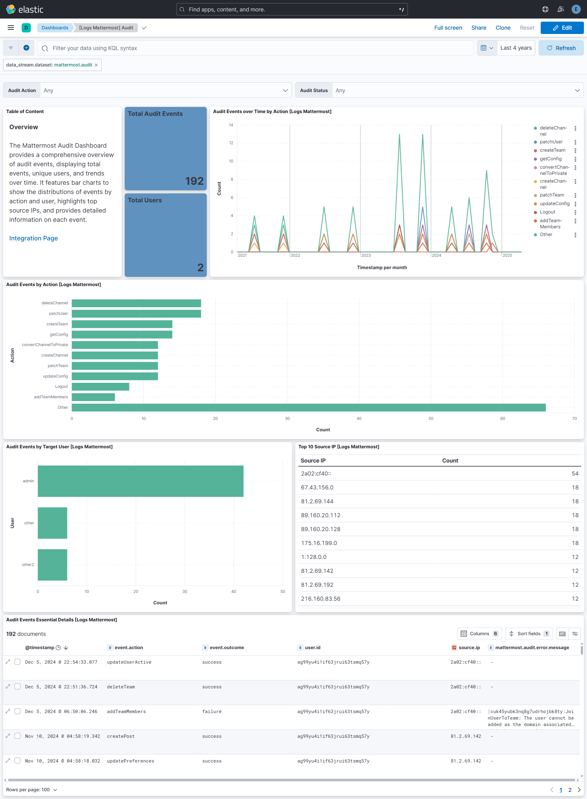 Mattermost Audit Dashboard