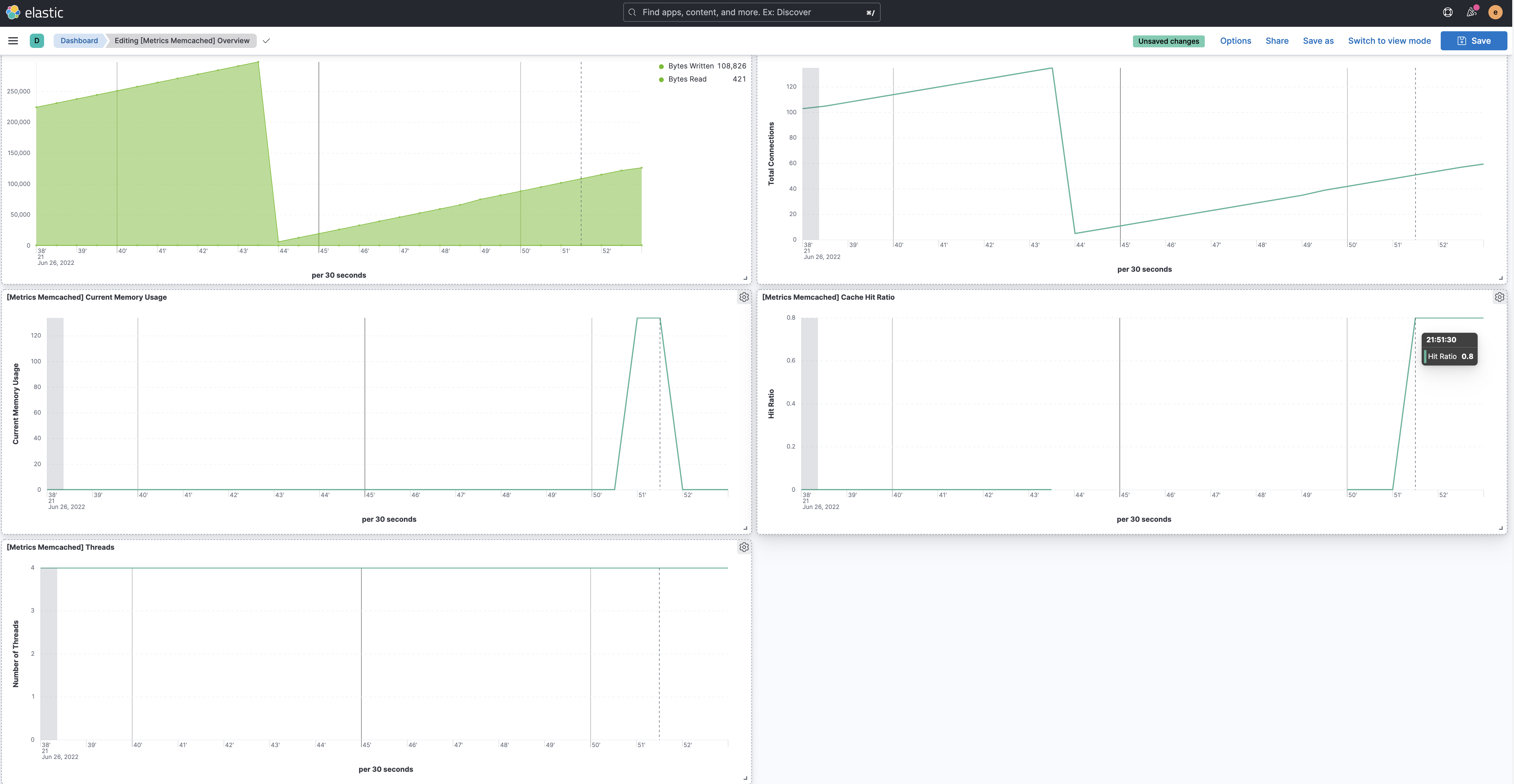 Memcached Metrics Overview Dashobard