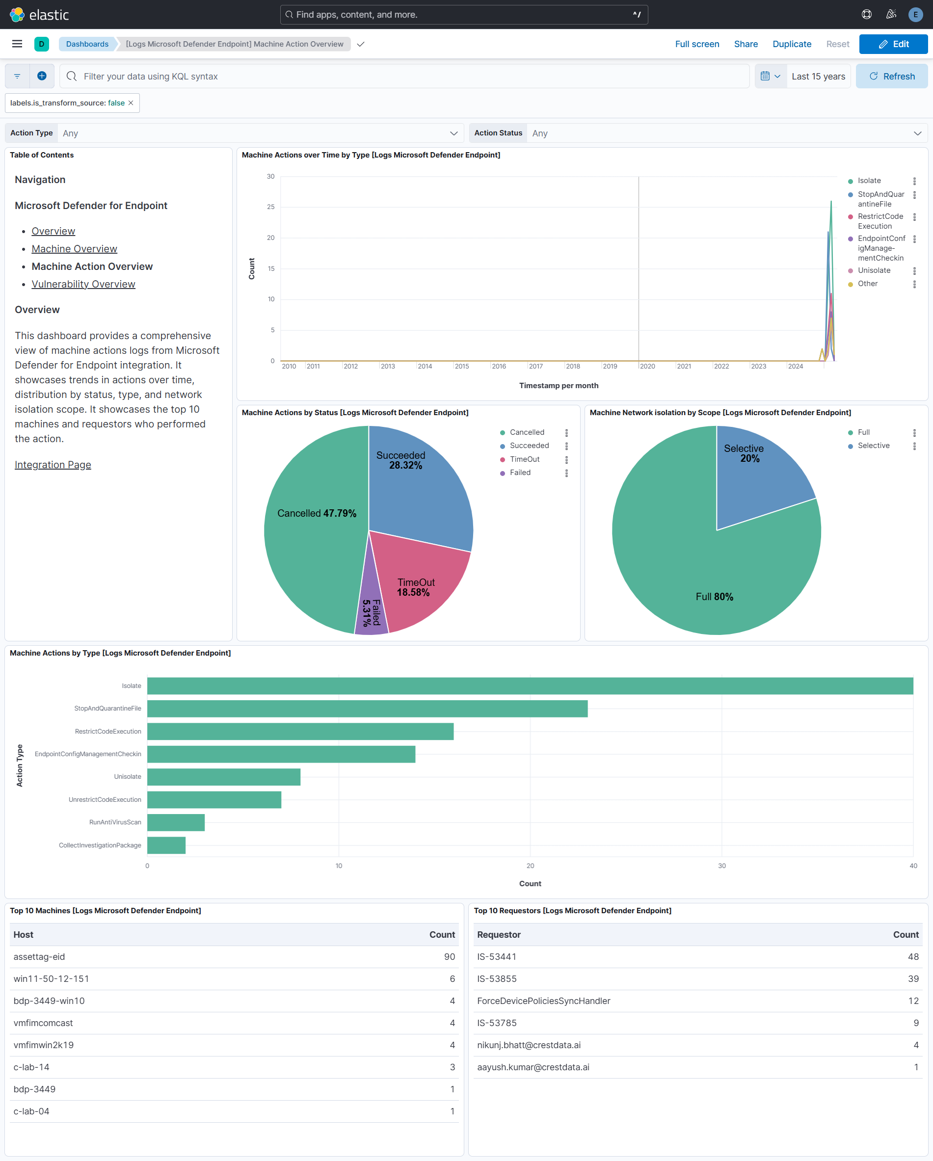 Machine Action Overview Dashboard