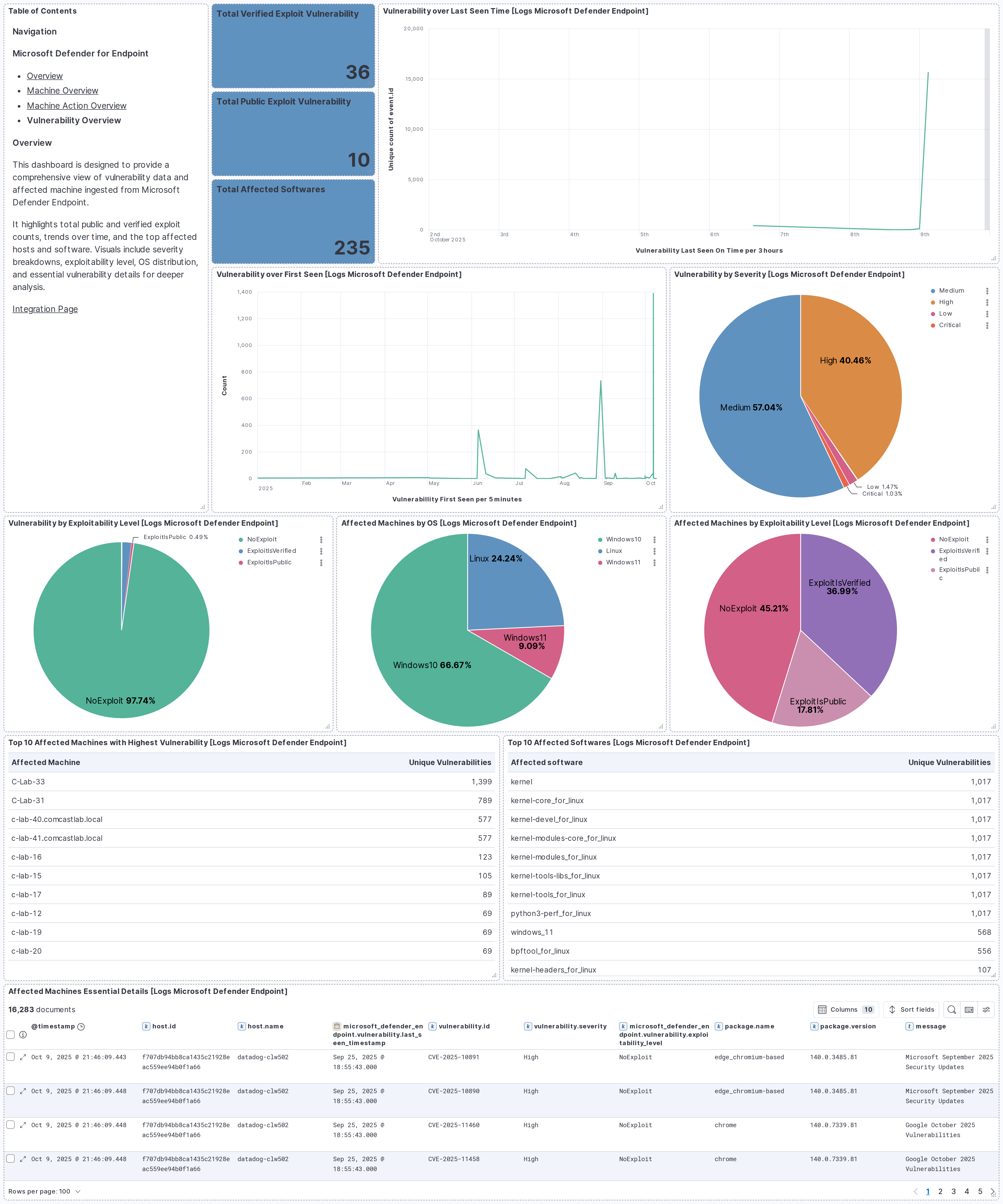 Vulnerability Overview Dashboard