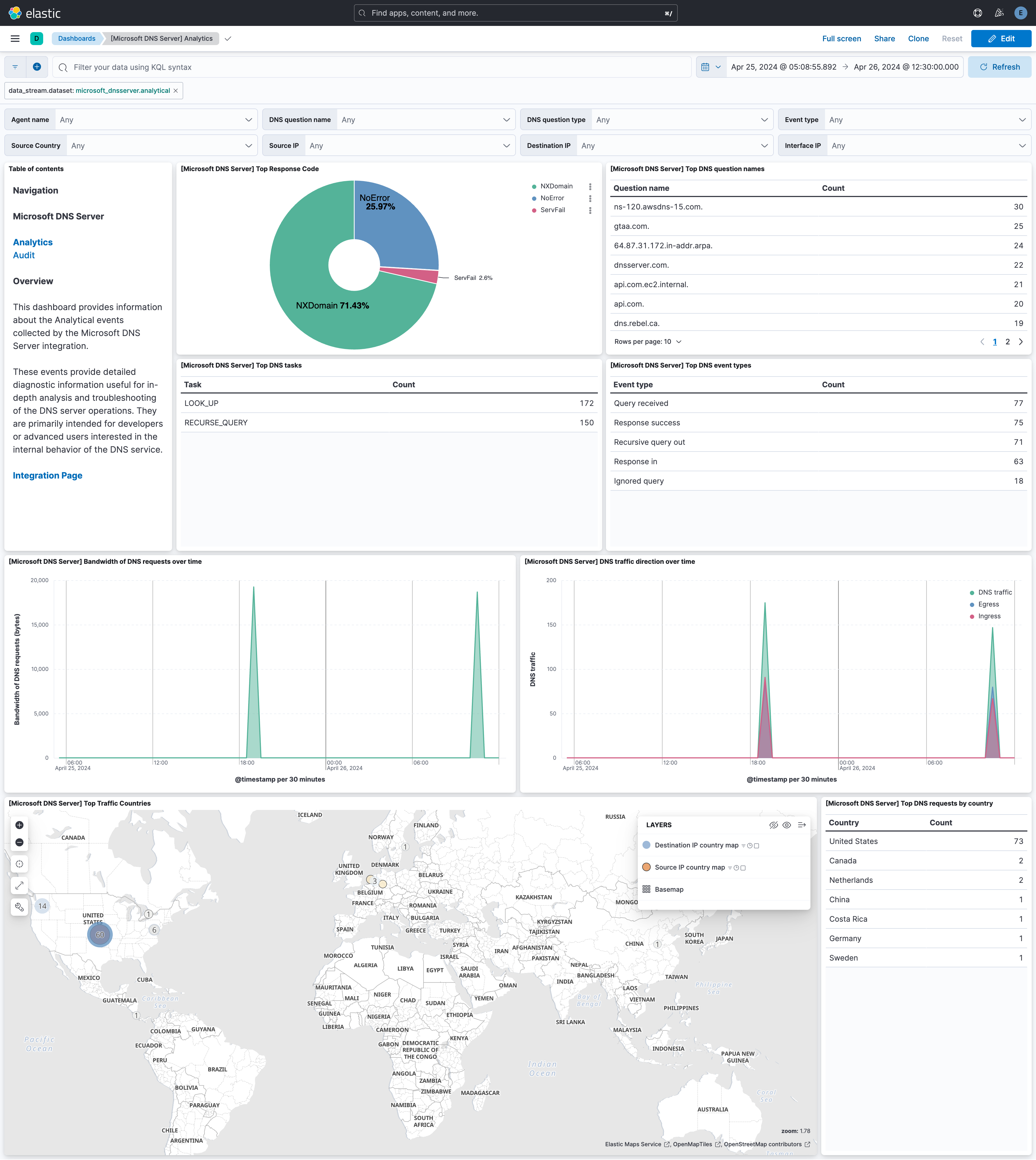 DNS Server - Analytics dashboard
