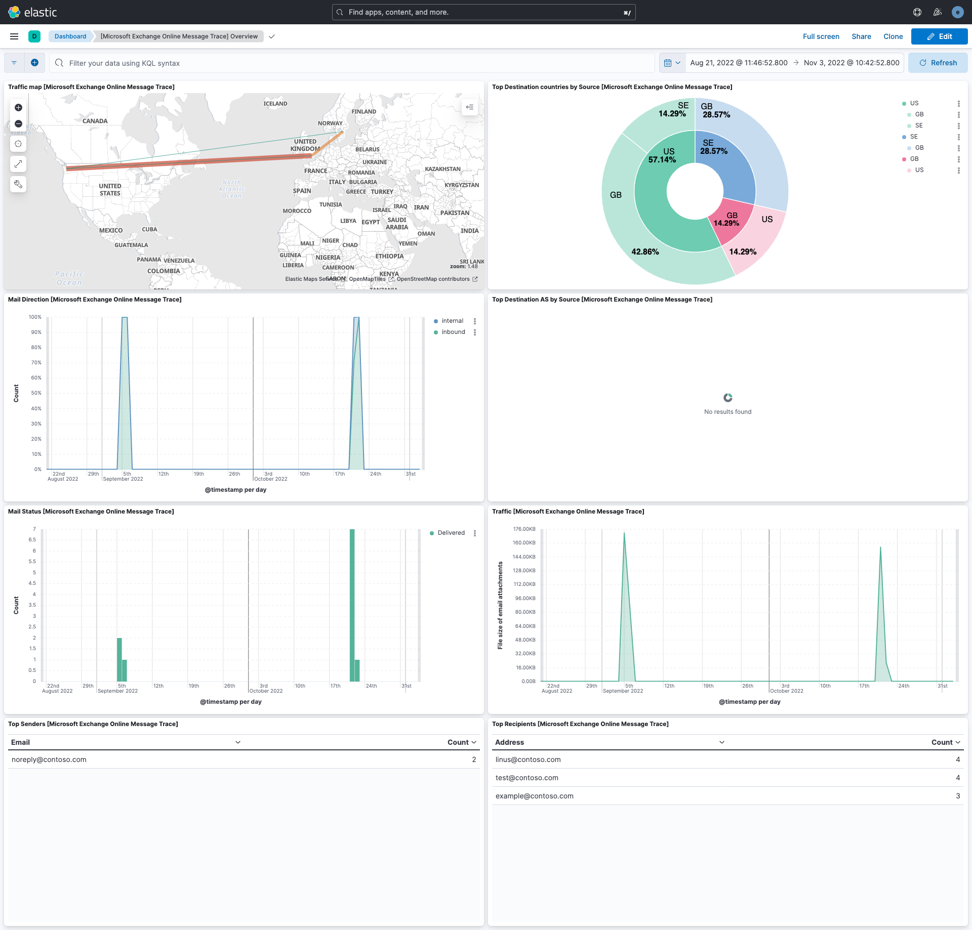 kibana dashboard