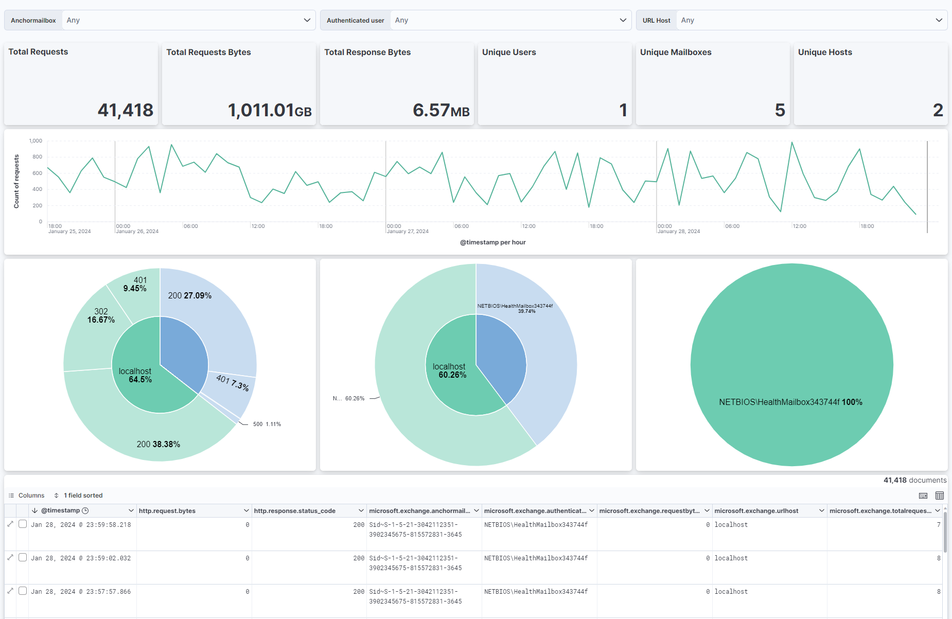 Screenshot HTTPProxy Dashboard