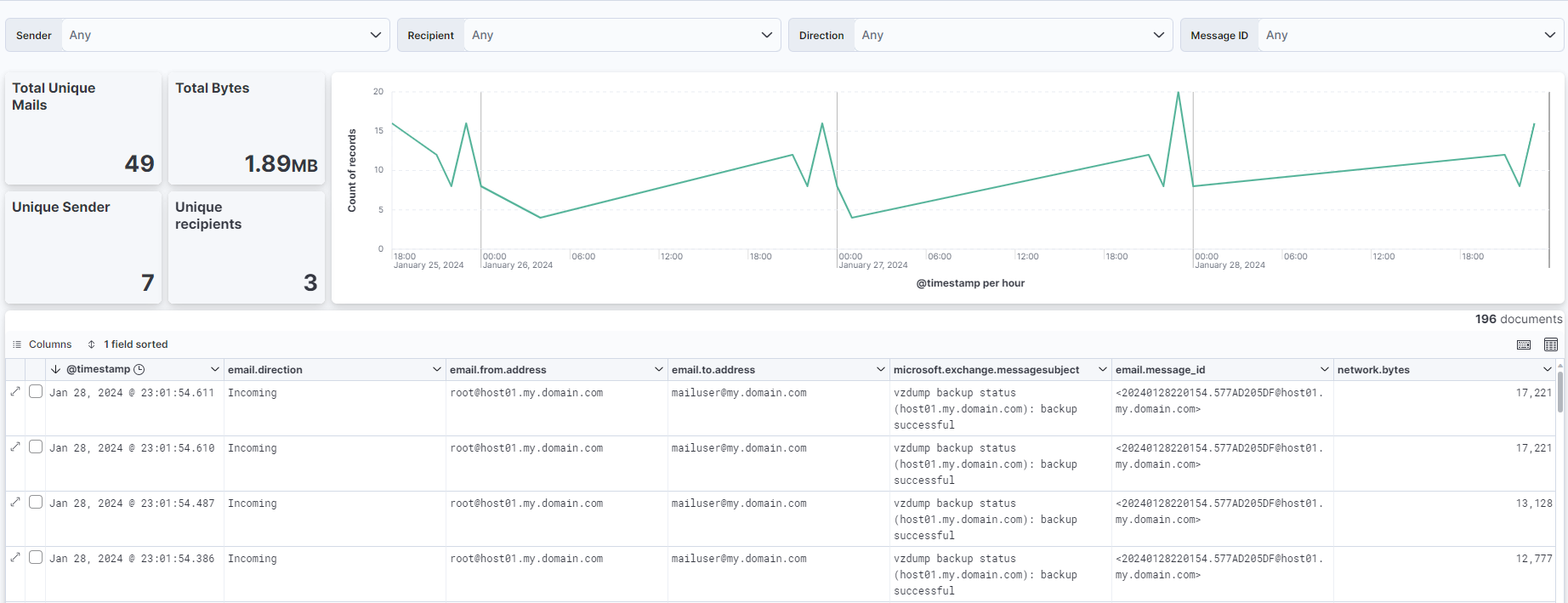Screenshot MessageTracking Dashboard