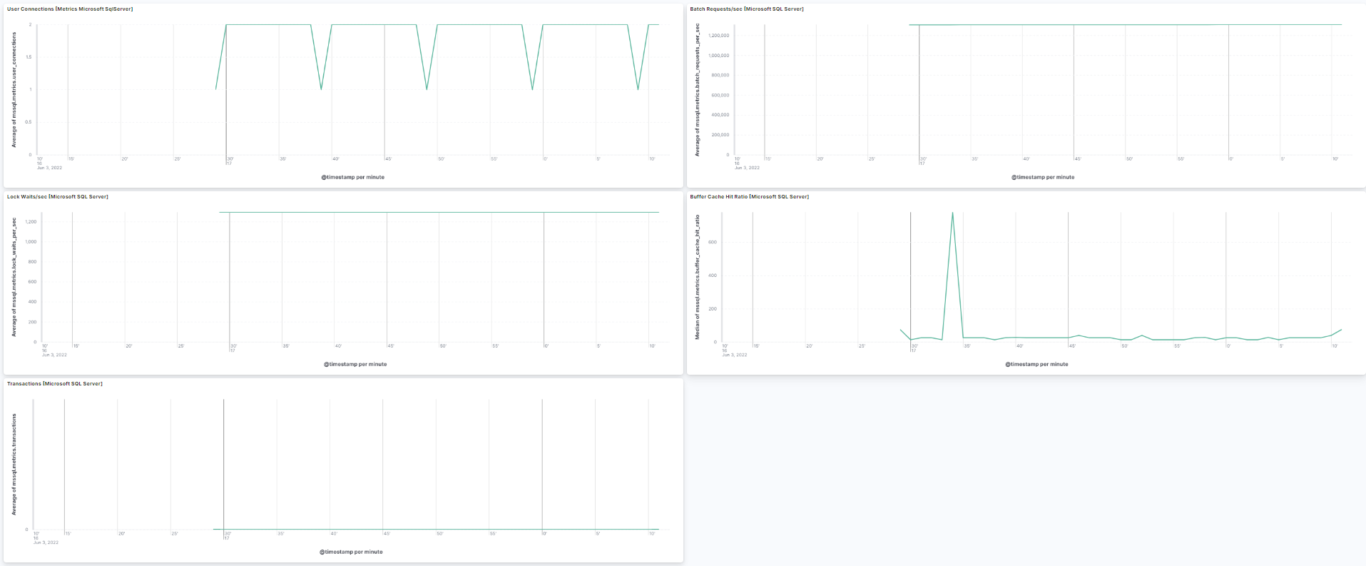Microsoft SQL Server Performance Dashboard