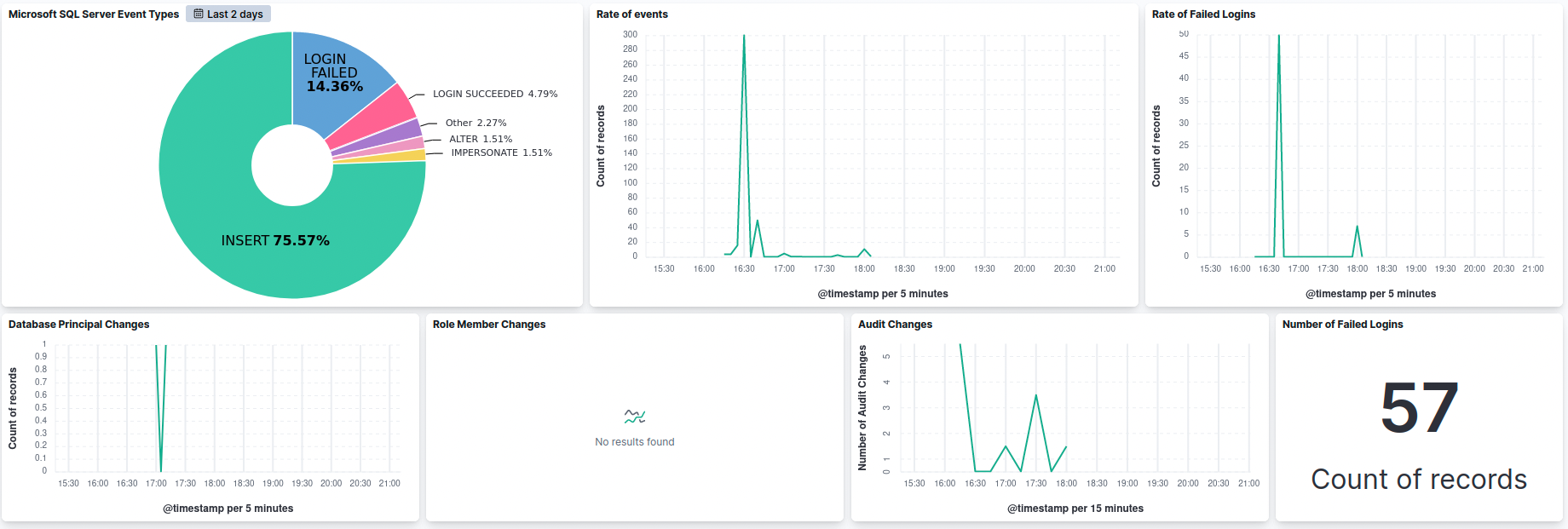 Microsoft SQL Server Dashboard