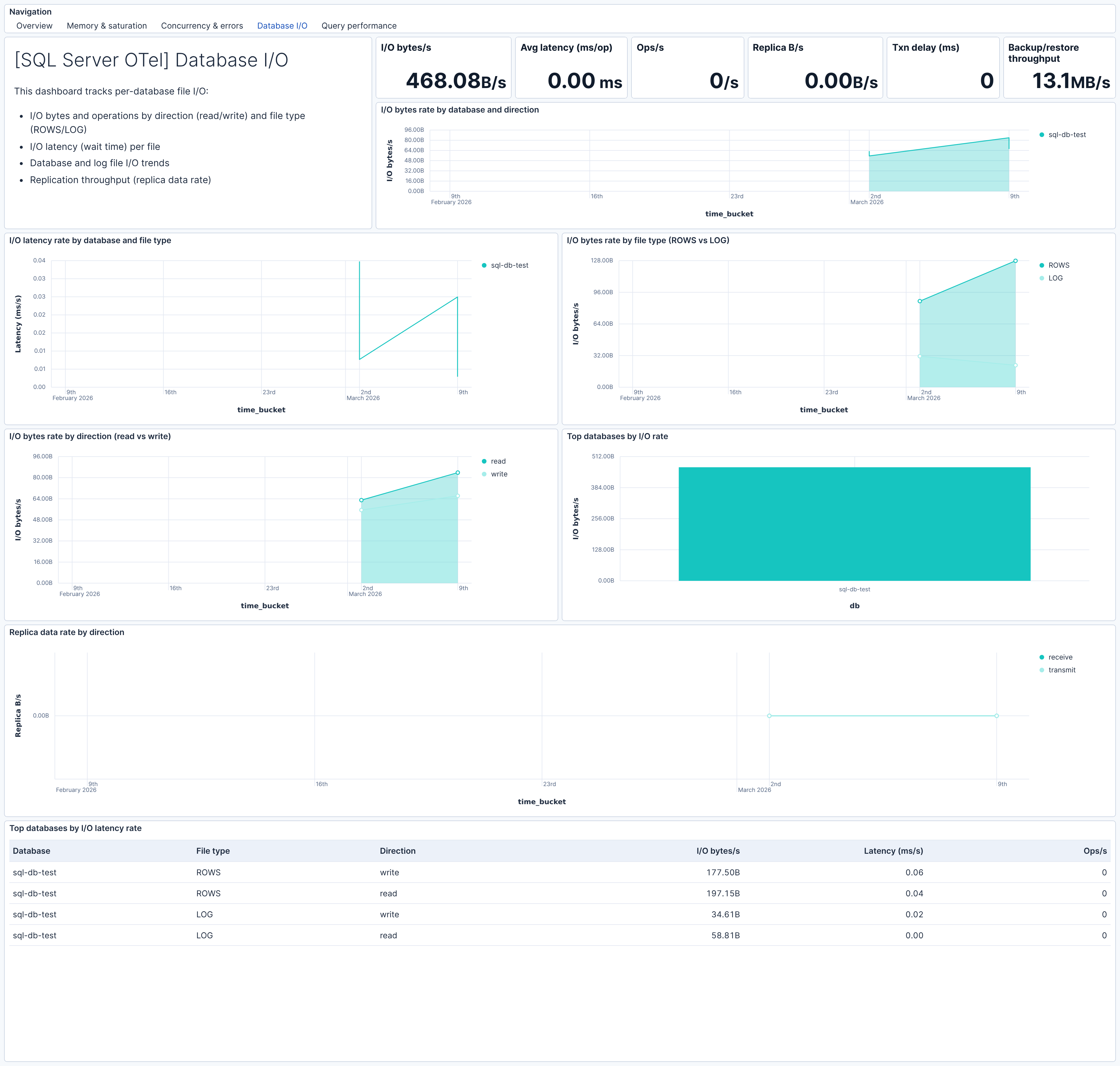 SQL Server OTel Database I/O