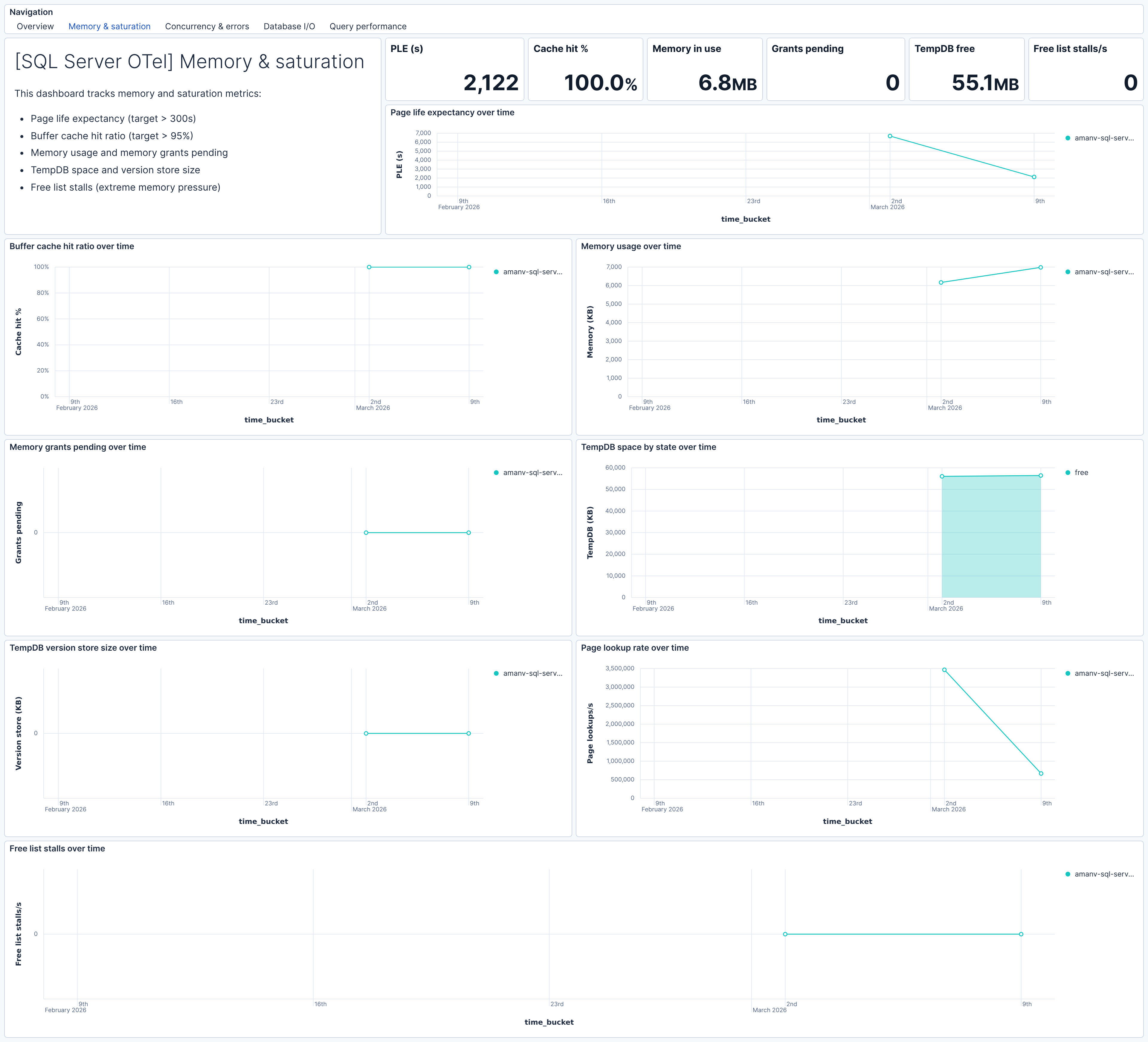 SQL Server OTel Memory & Saturation