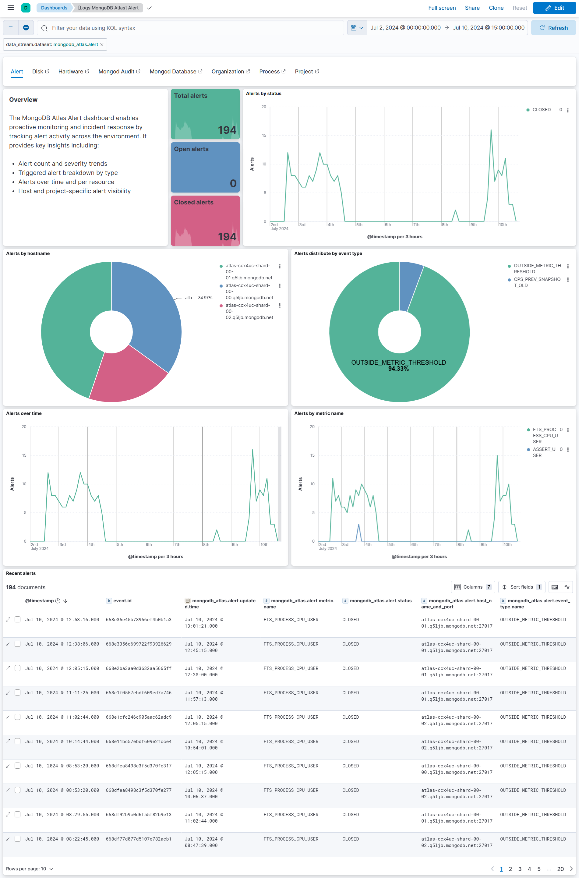 MongoDB Atlas Alert Logs Dashboard