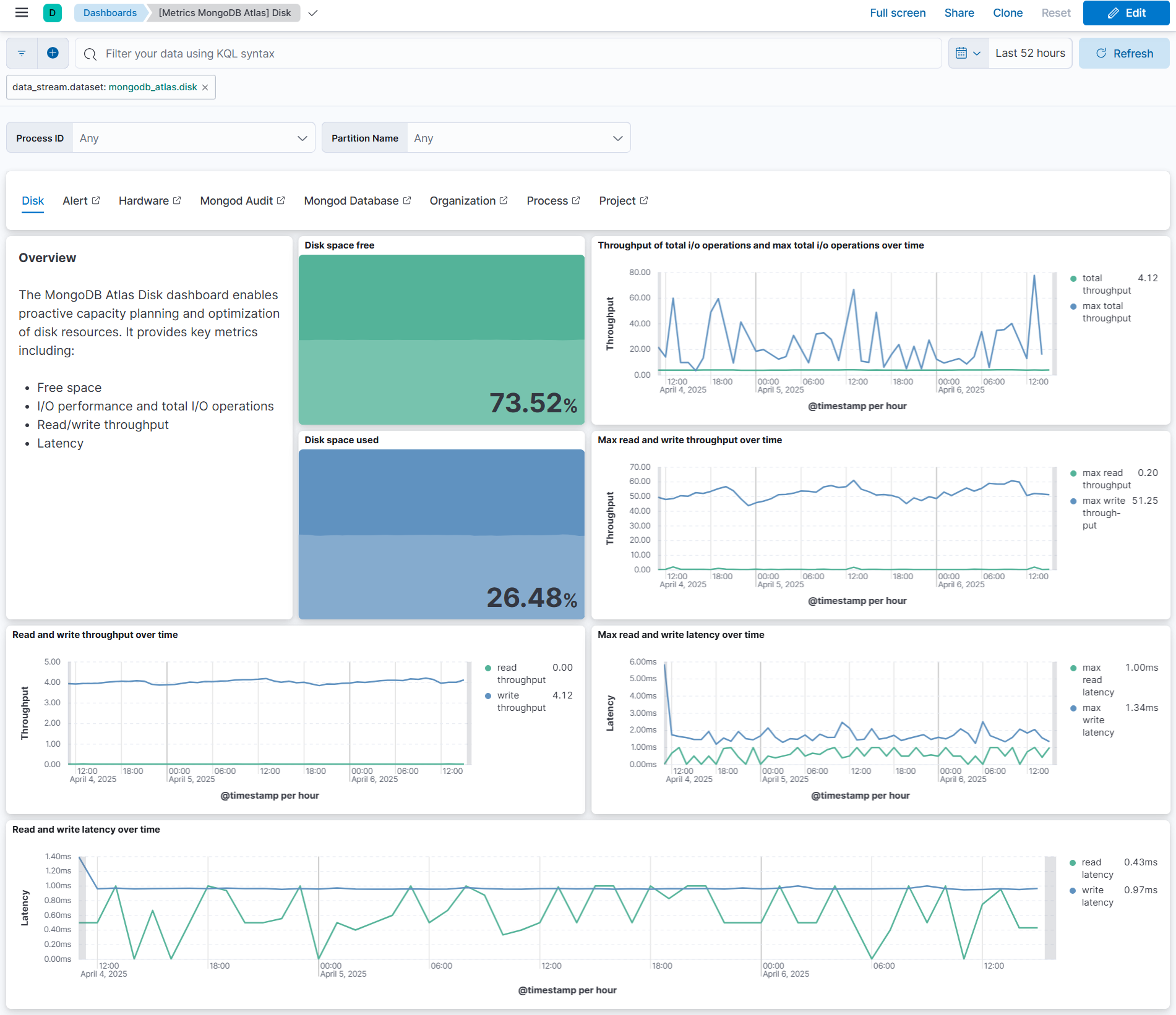 MongoDB Atlas Disk Metrics Dashboard