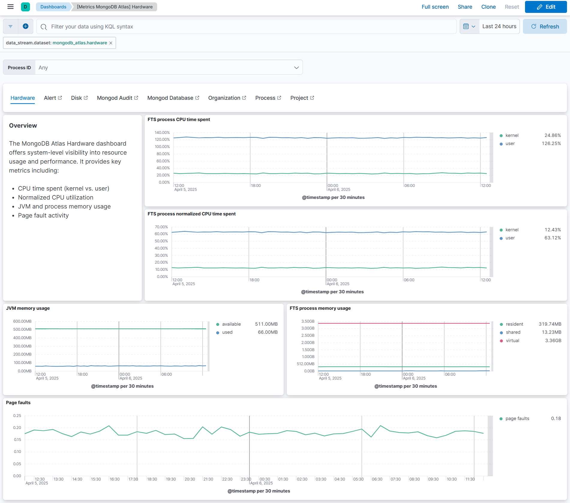 MongoDB Atlas Hardware Metrics Dashboard