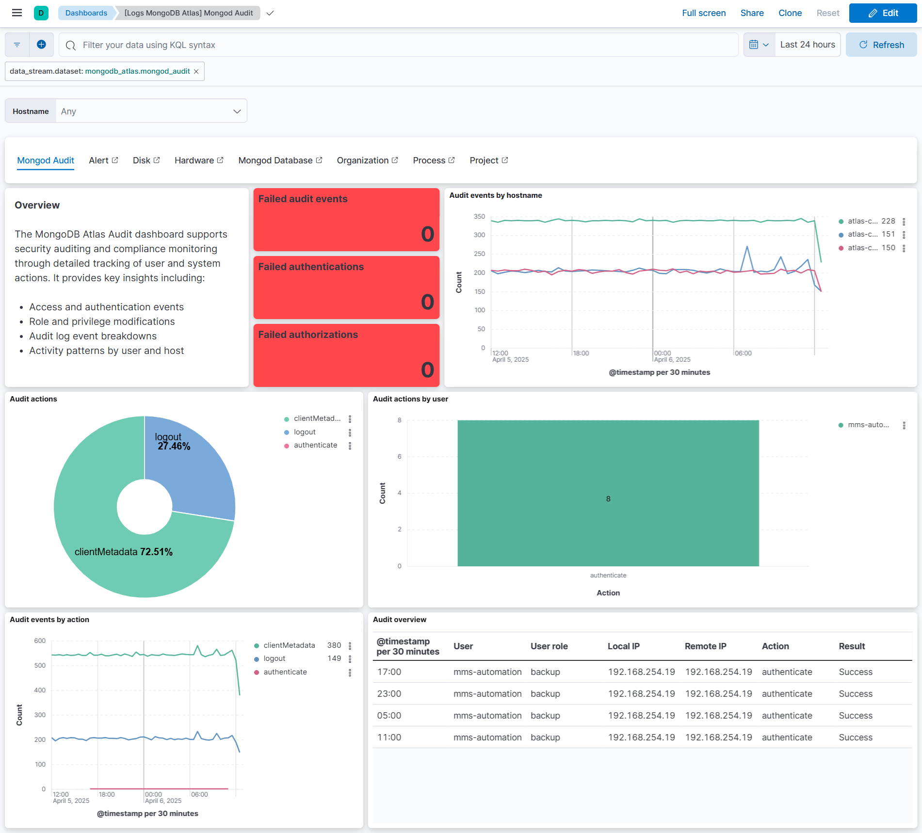 MongoDB Atlas Mongod Audit Logs Dashboard