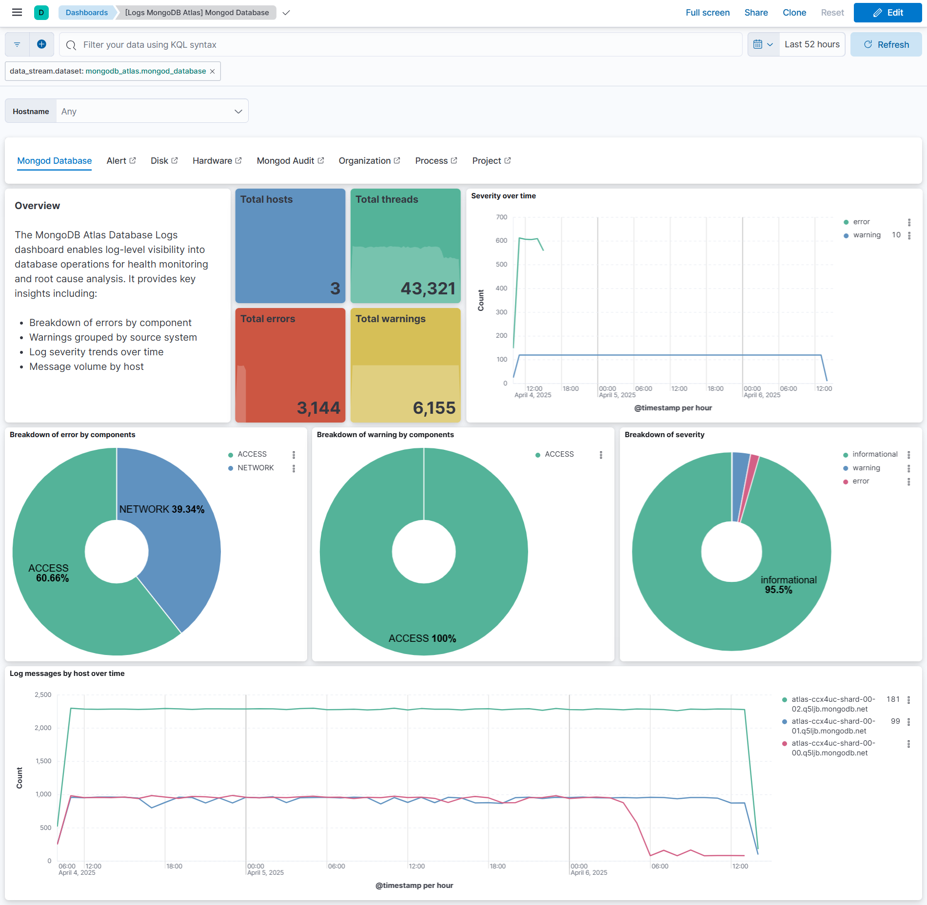 MongoDB Atlas Mongod Database Logs Dashboard