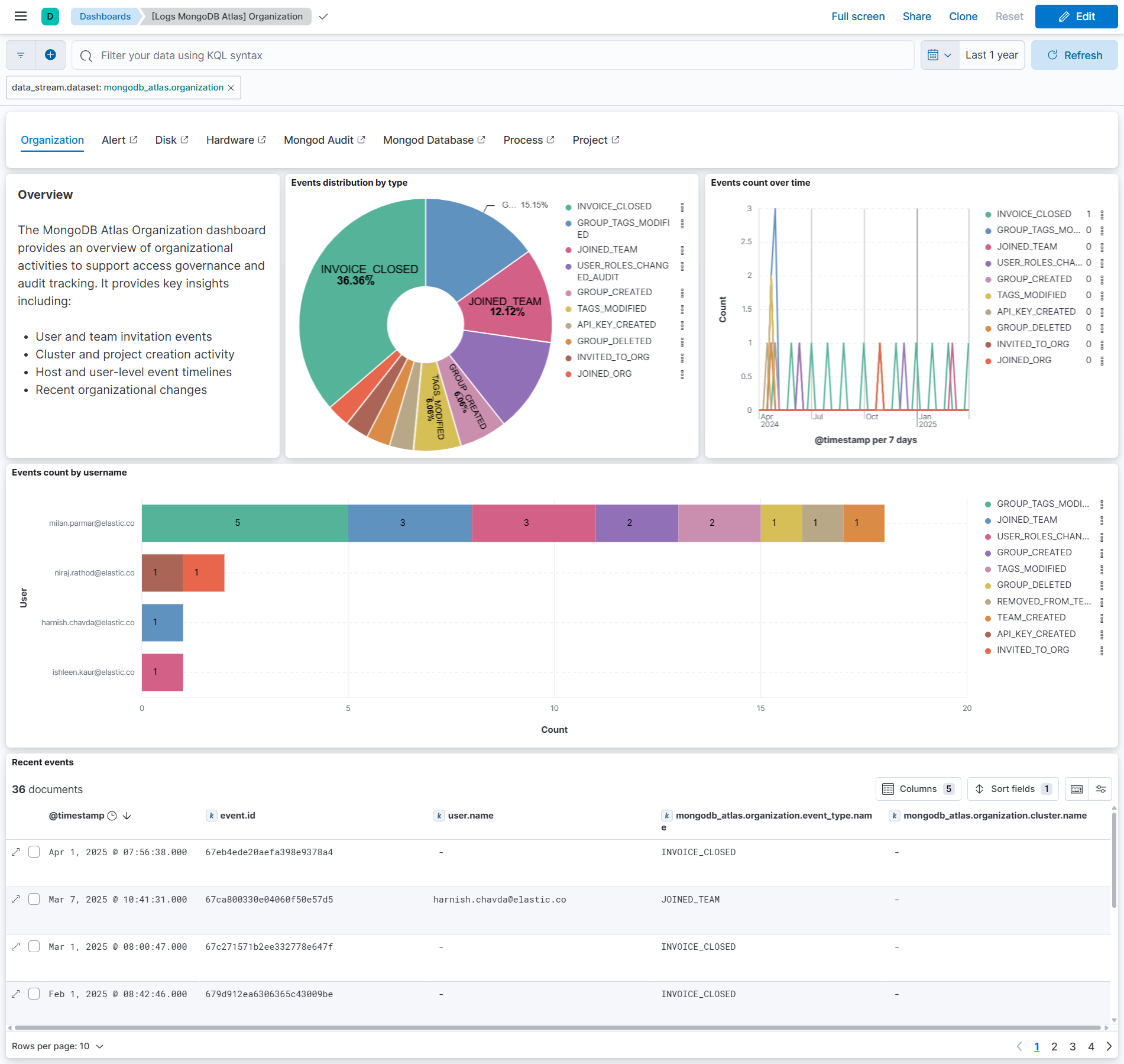 MongoDB Atlas Organization Logs Dashboard