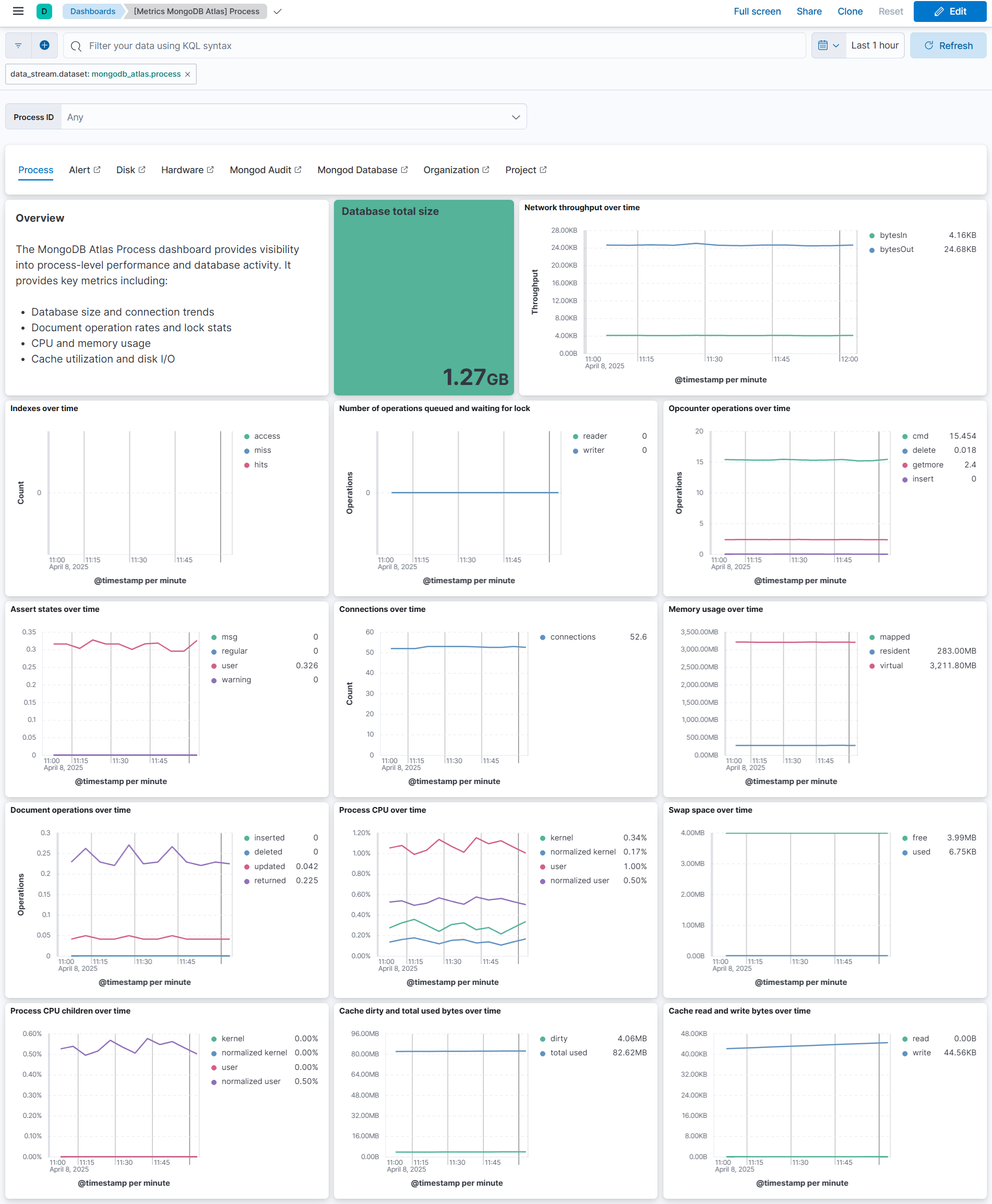 MongoDB Atlas Process Metrics Dashboard