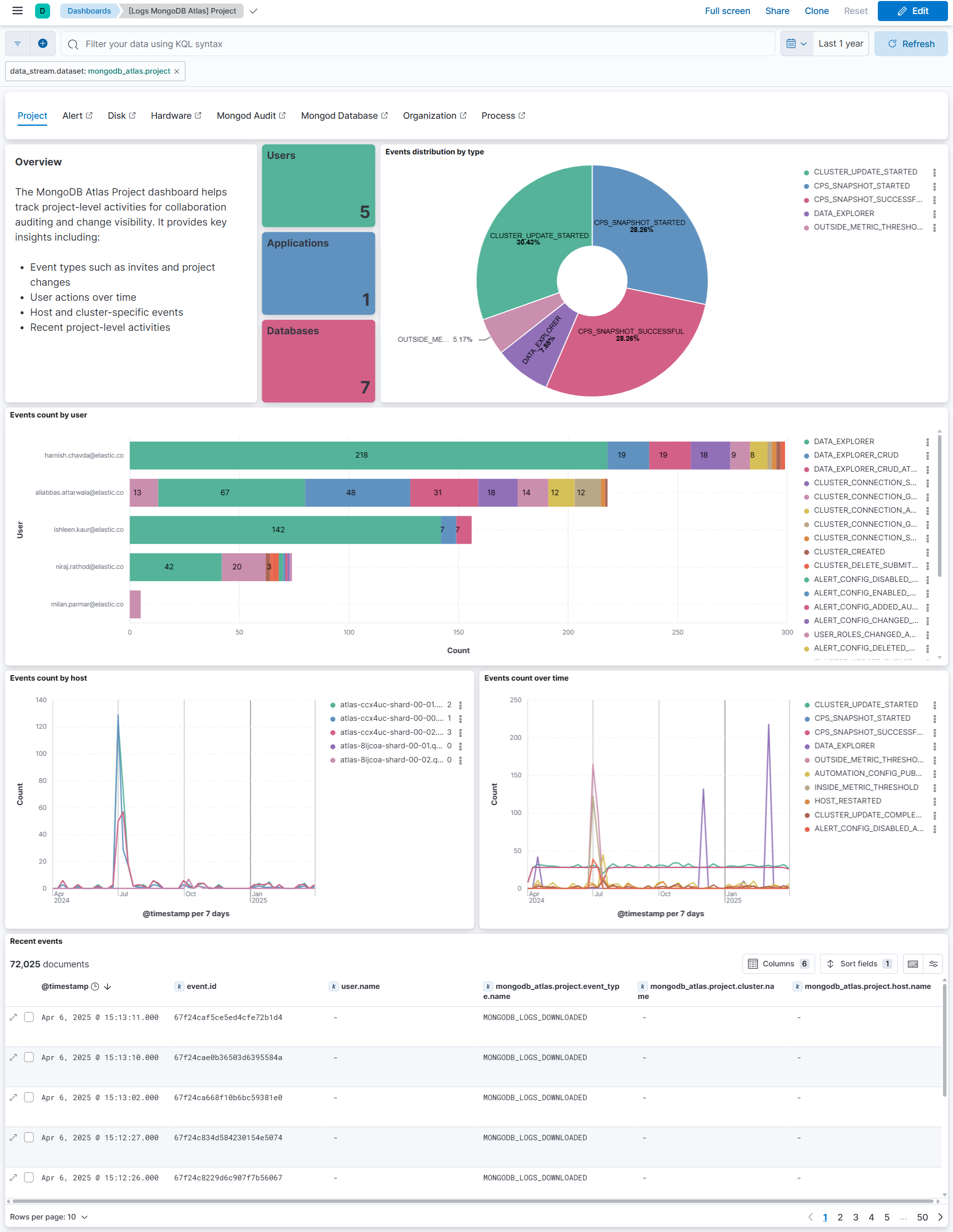 MongoDB Atlas Project Logs Dashboard