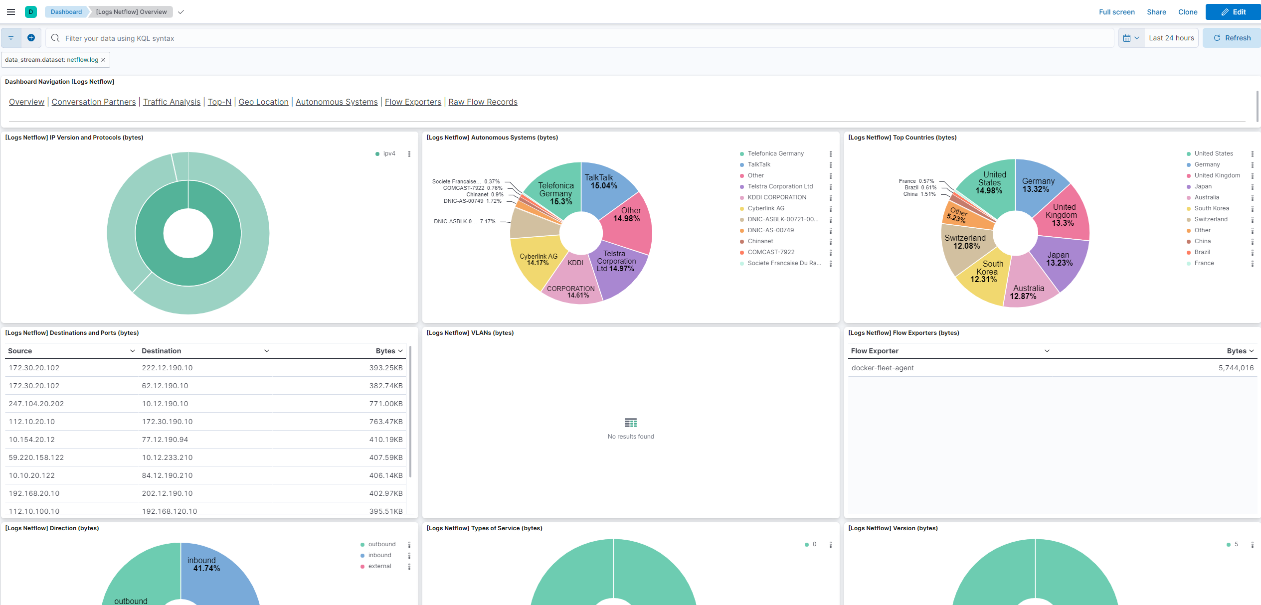Netflow Overview Dashboard