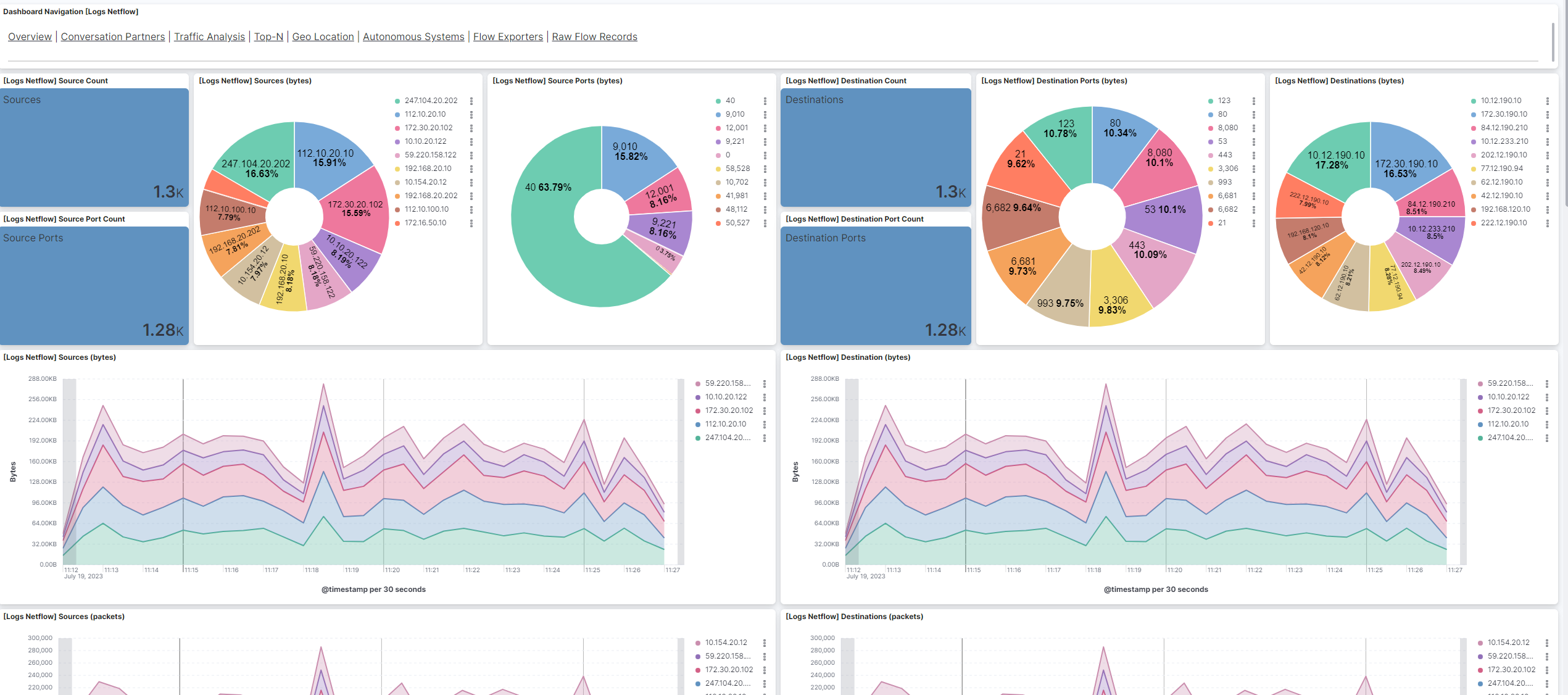 Netflow Traffic Analysis