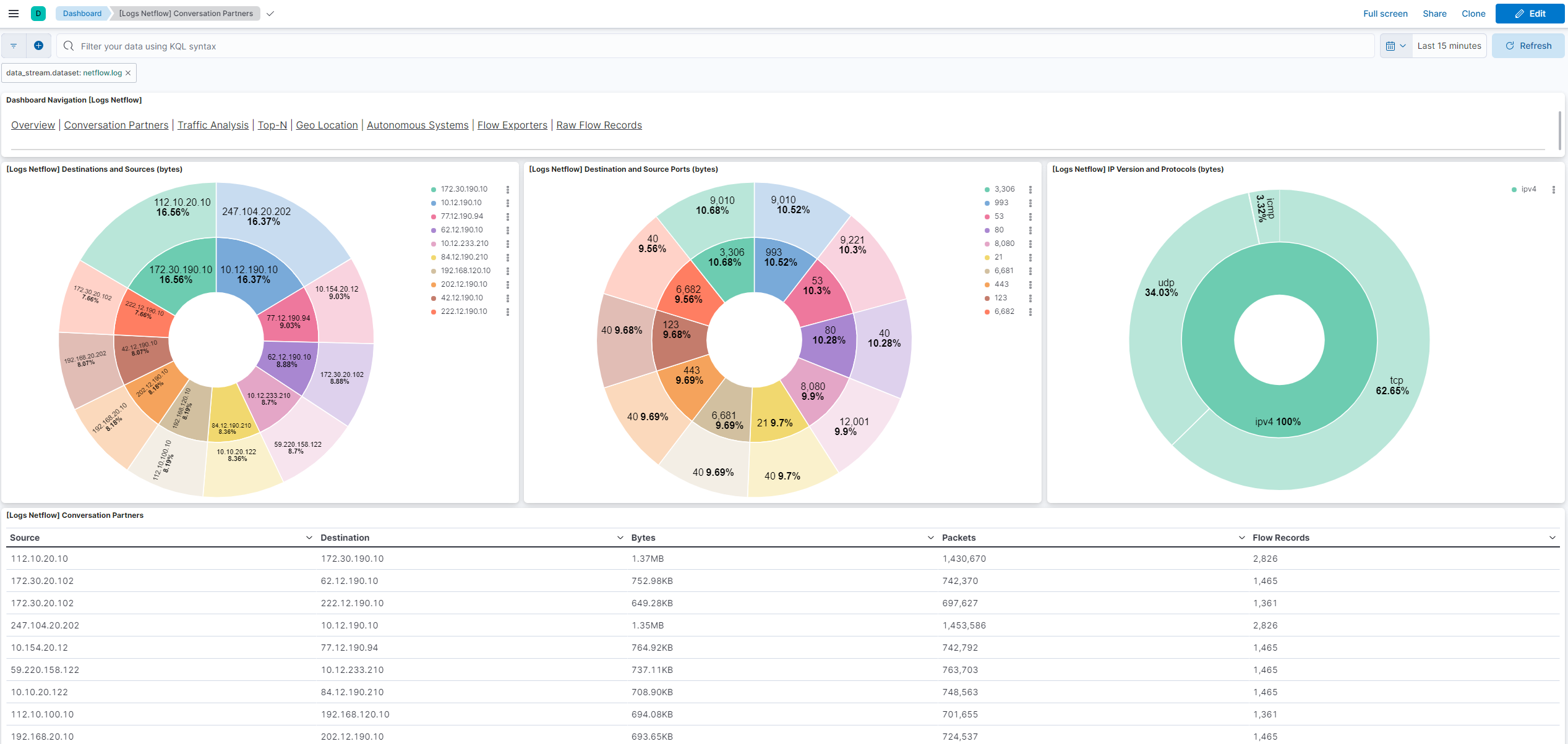 Netflow Conversations