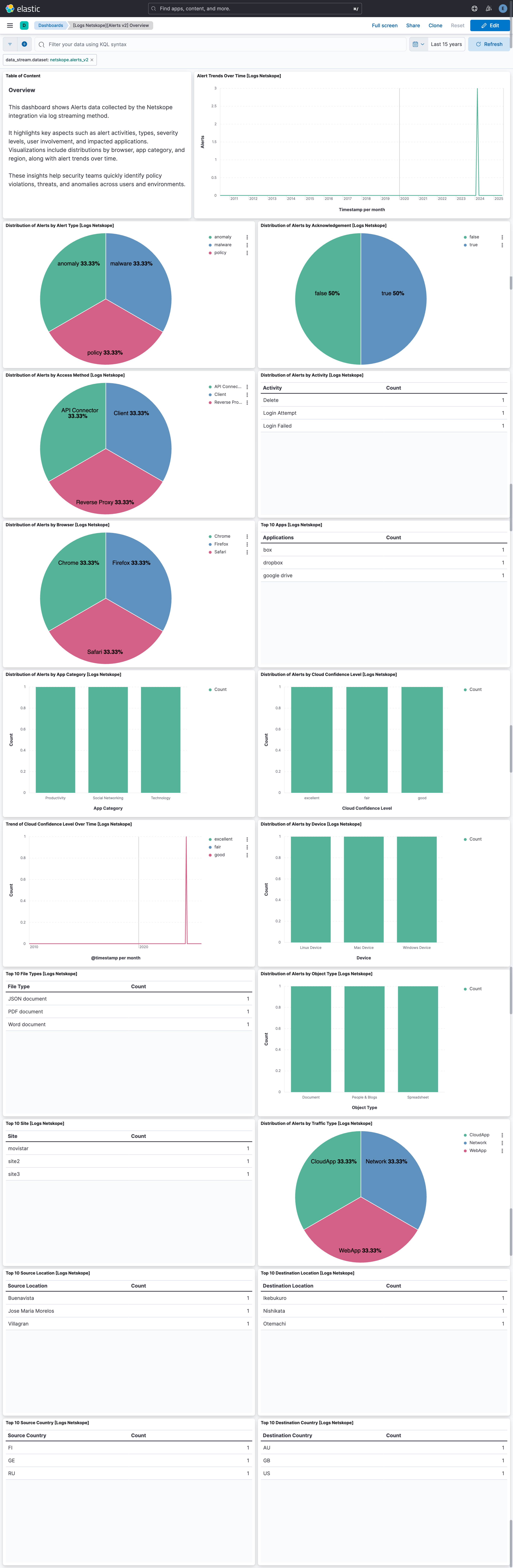Netskope Alert v2 logs screenshot