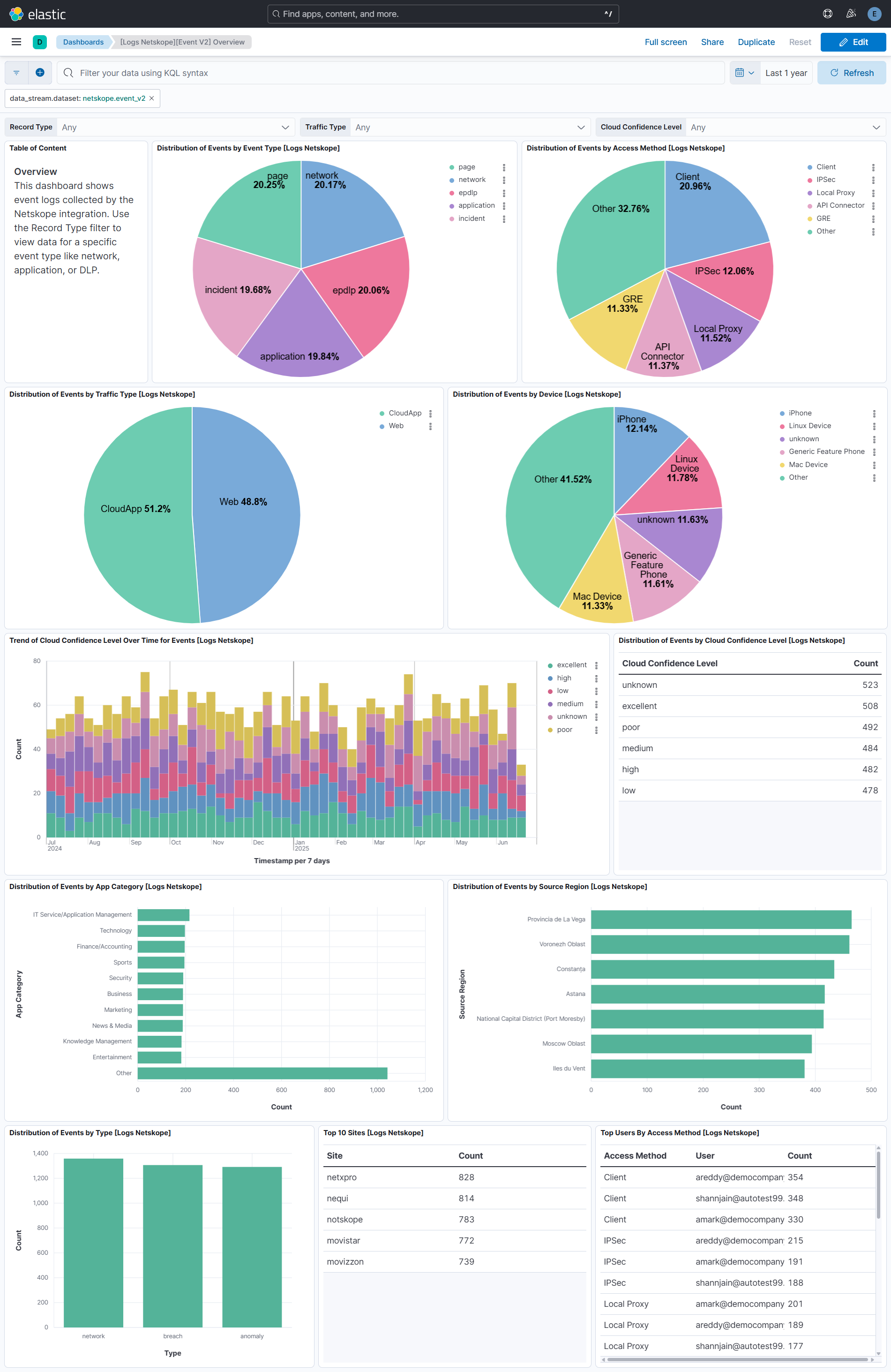 Netskope Event v2 logs screenshot