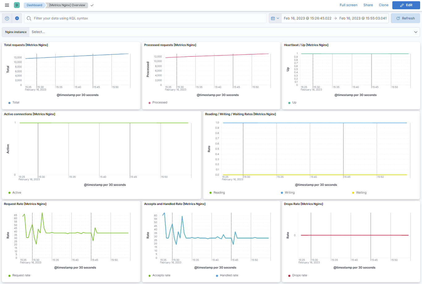 Nginx metrics overview