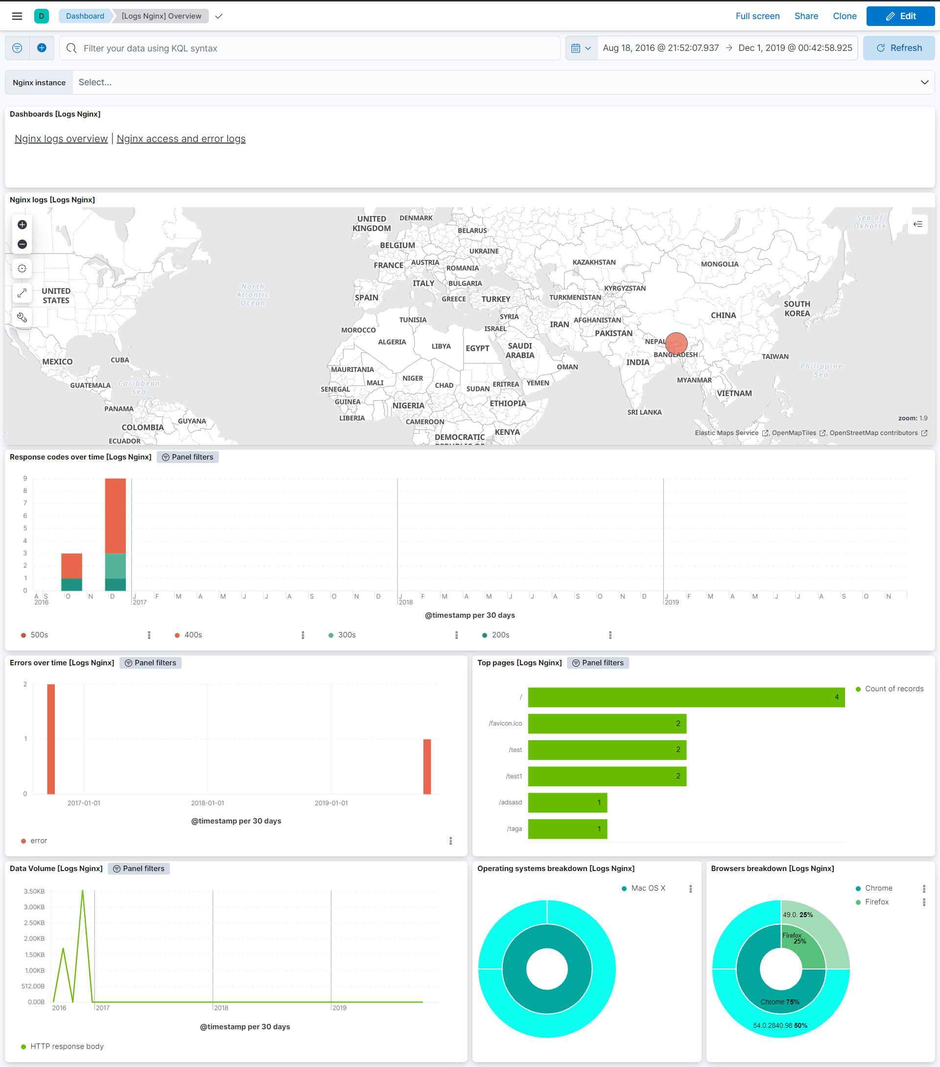 Nginx logs overview