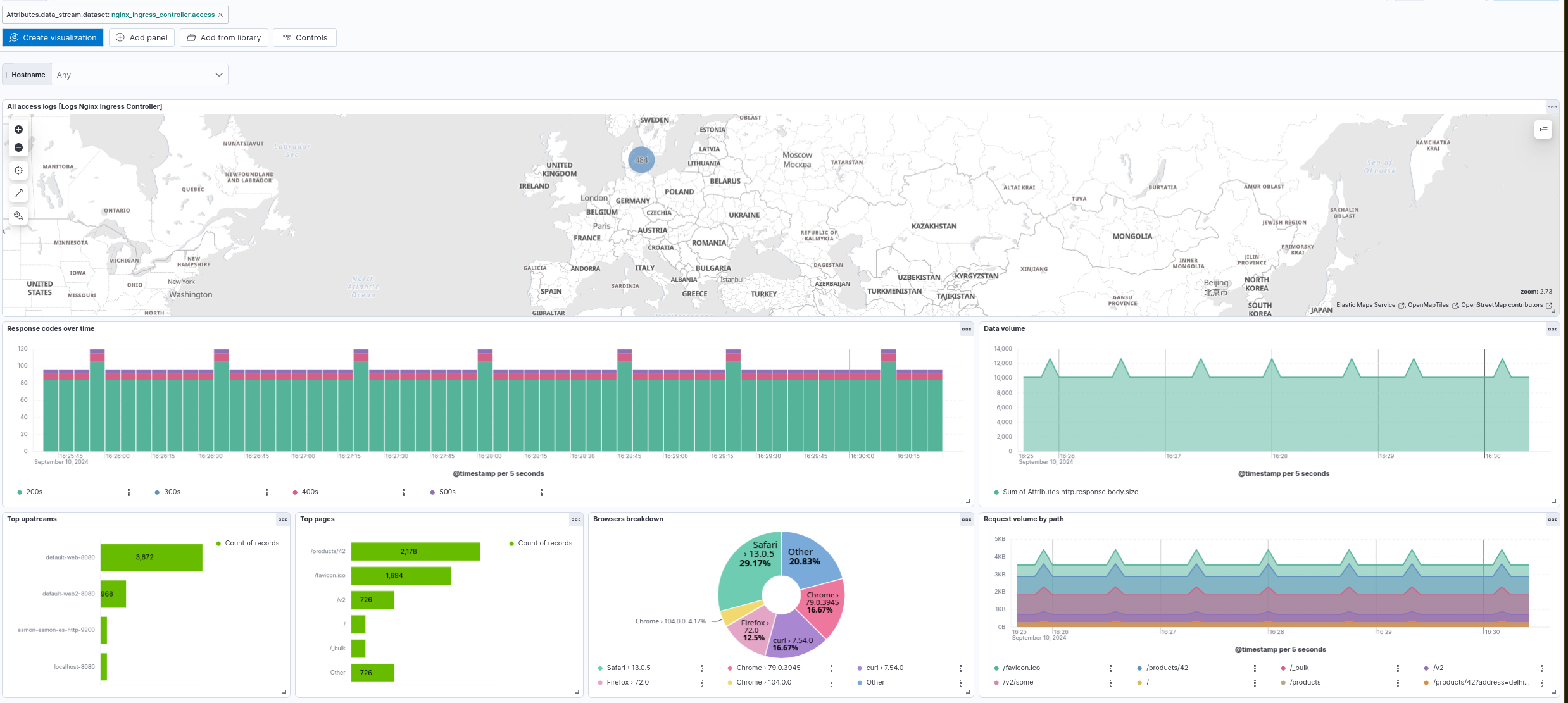 Overview dashboard