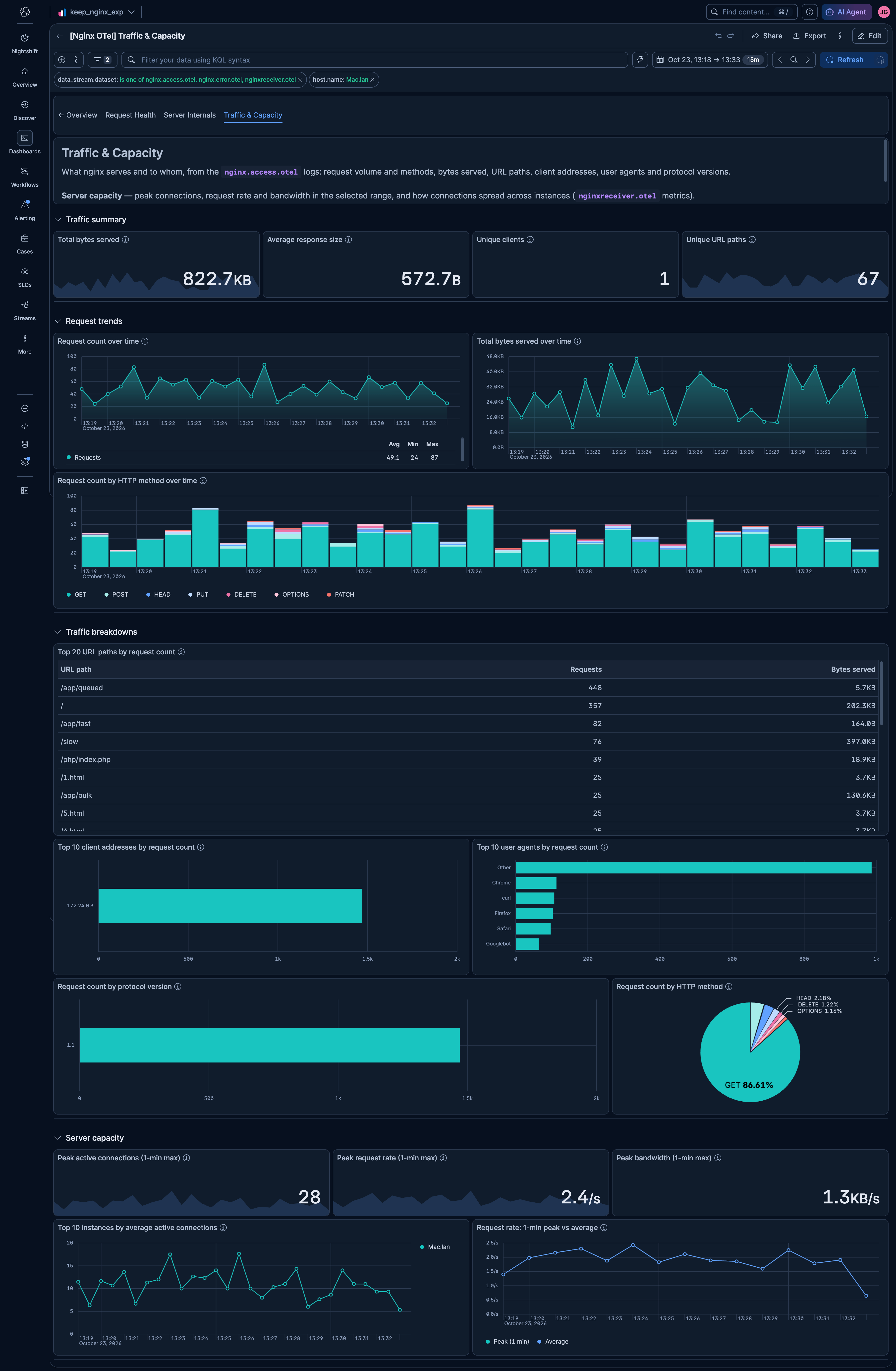 NGINX OTel Traffic & Capacity dashboard